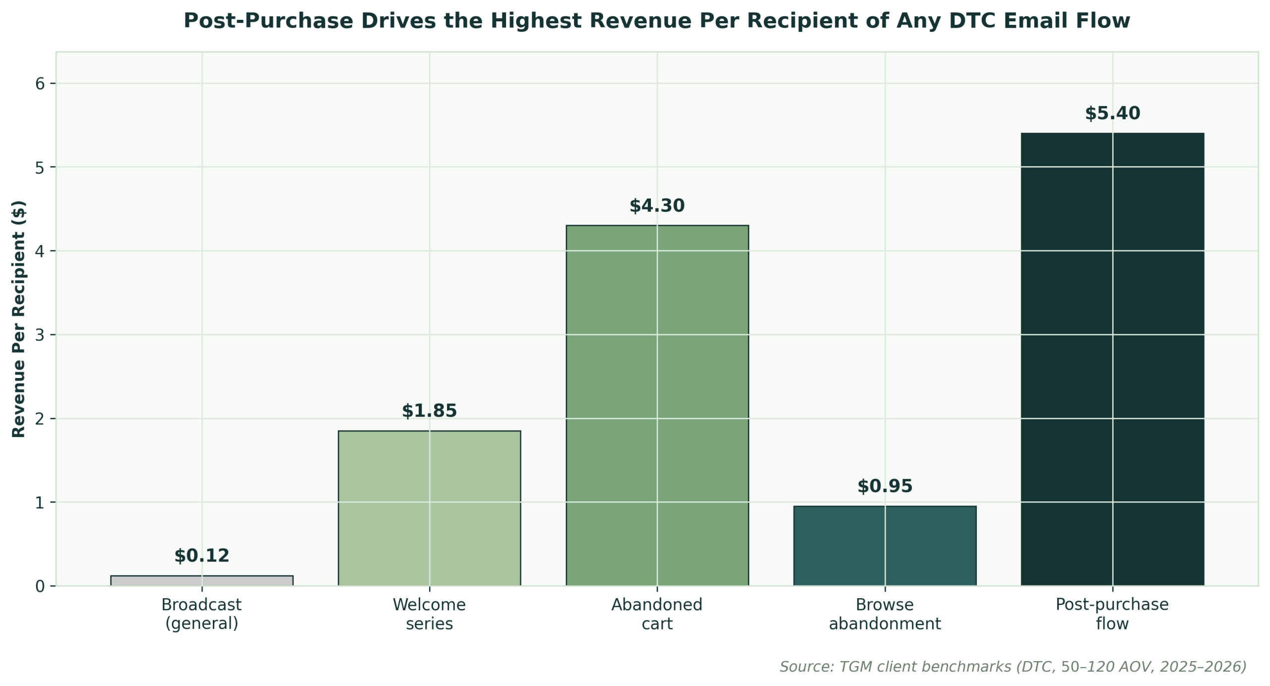 Post-Purchase Email Flow for DTC Brands: The 2026 Playbook