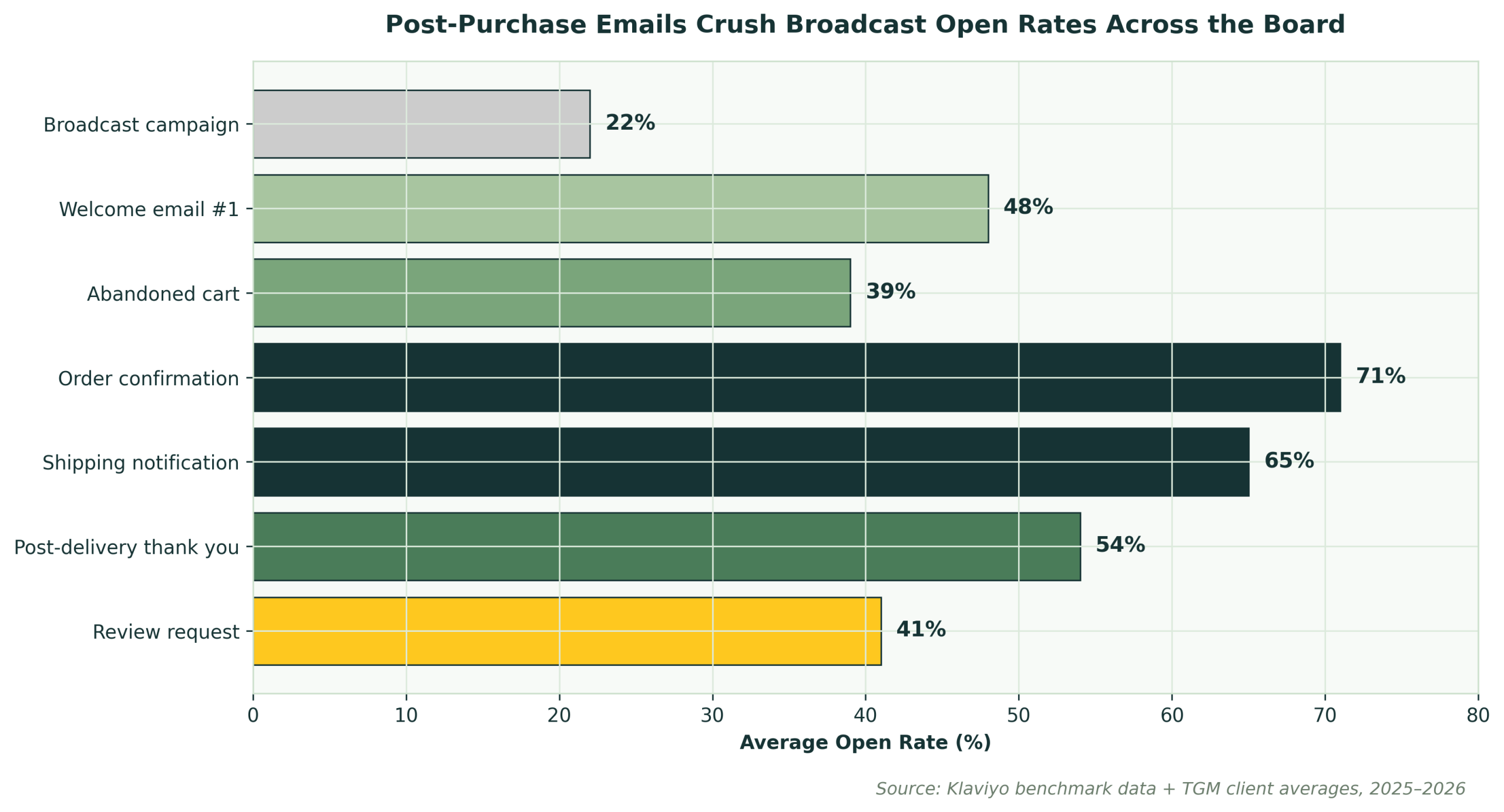 Open rates by email type — order confirmation 71%, shipping 65%, thank-you 54%, welcome 48%, review request 41%, abandoned cart 39%, broadcast 22%