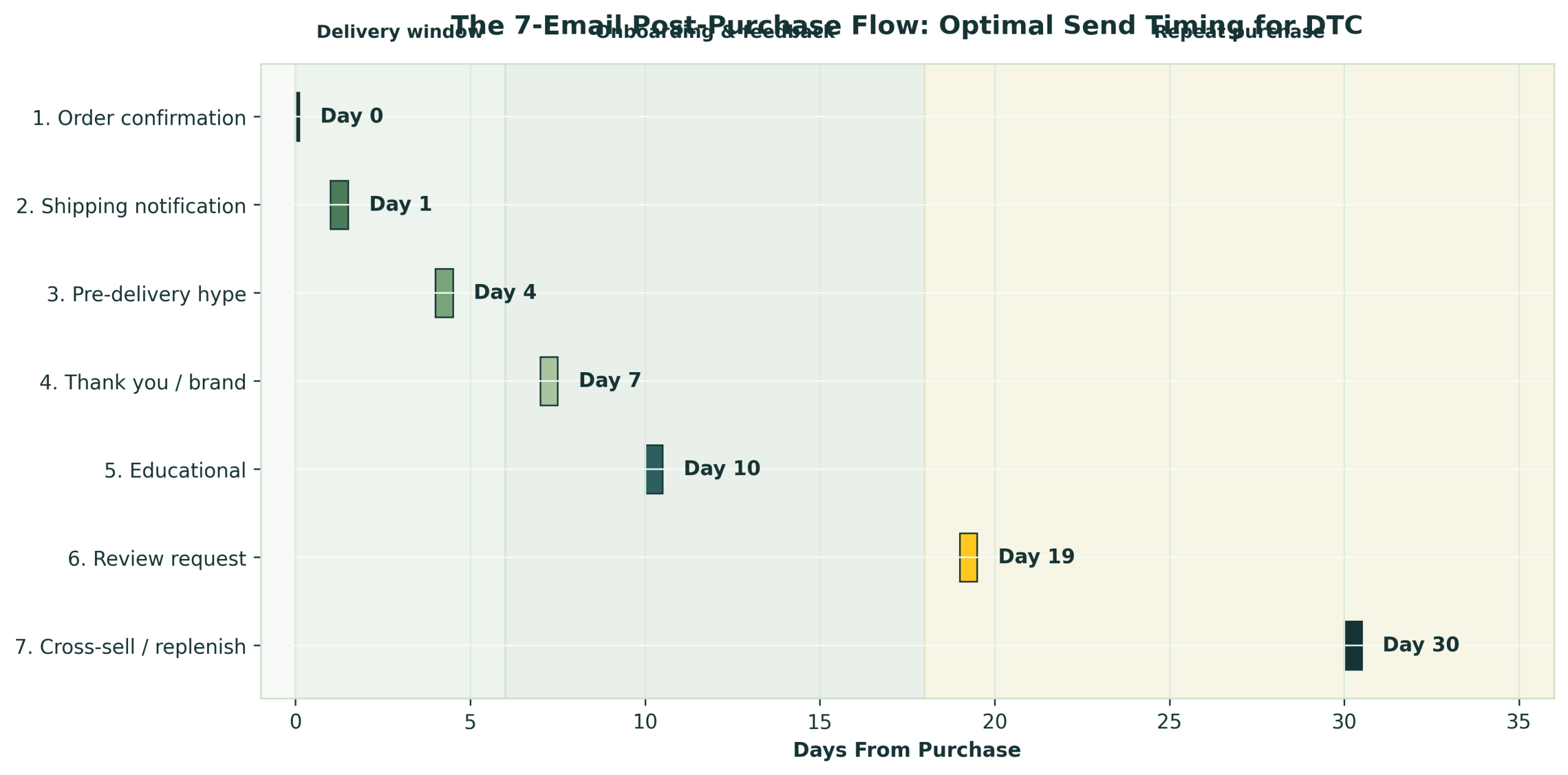 7-email post-purchase flow timing timeline across 30 days — delivery window day 0-6, onboarding and feedback day 7-18, repeat purchase phase day 19-30