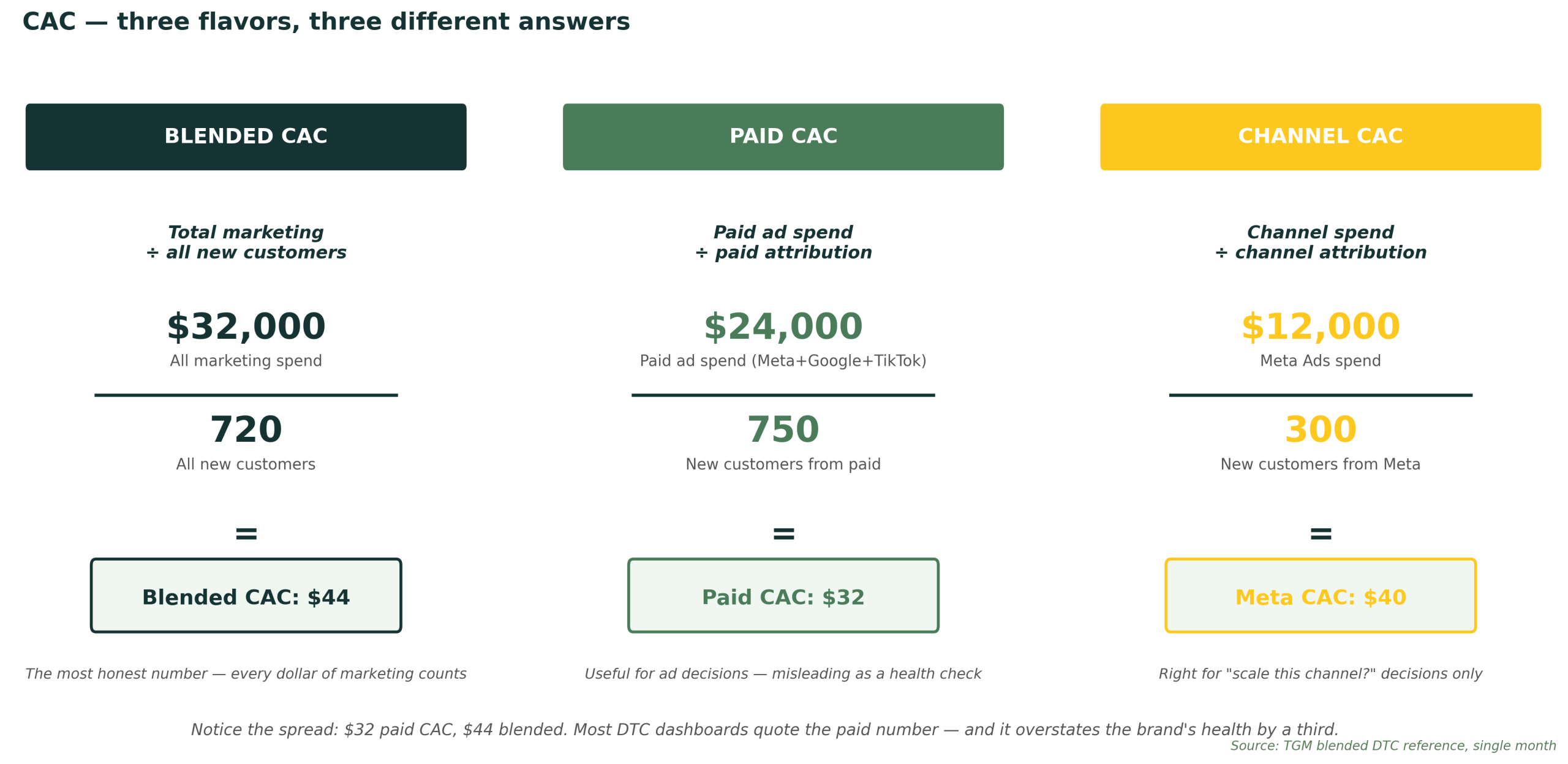 CAC formula — blended vs paid vs channel