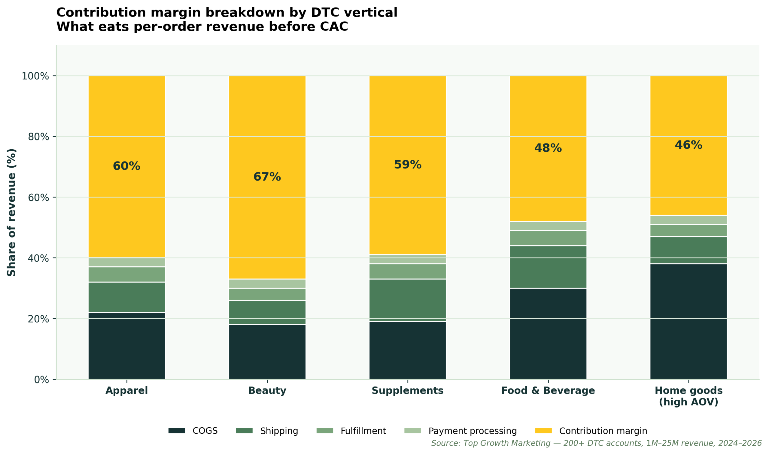 Contribution margin breakdown by DTC vertical