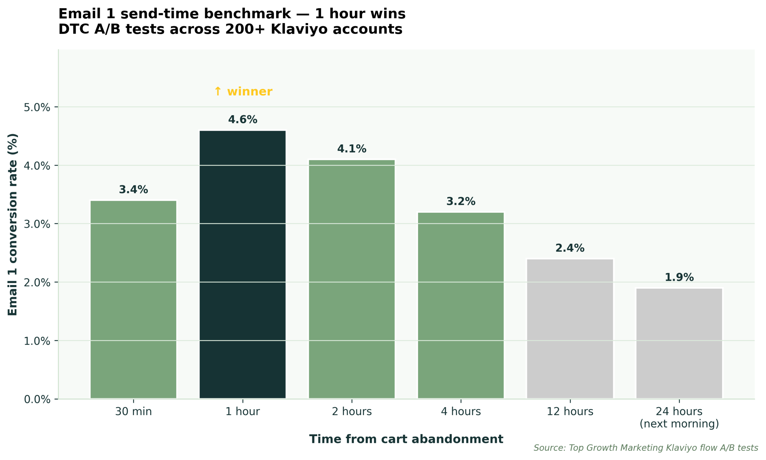 Conversion rate by send-time delay from abandonment