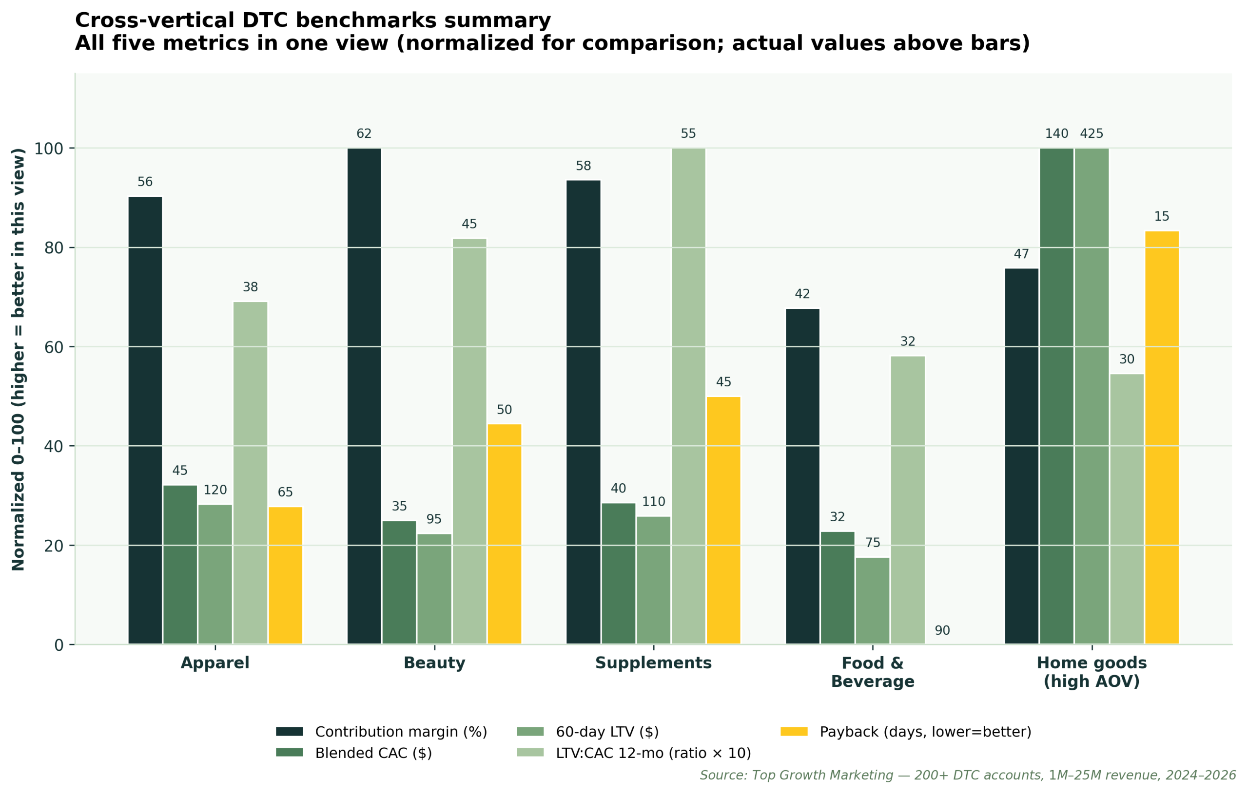 Cross-vertical benchmark summary
