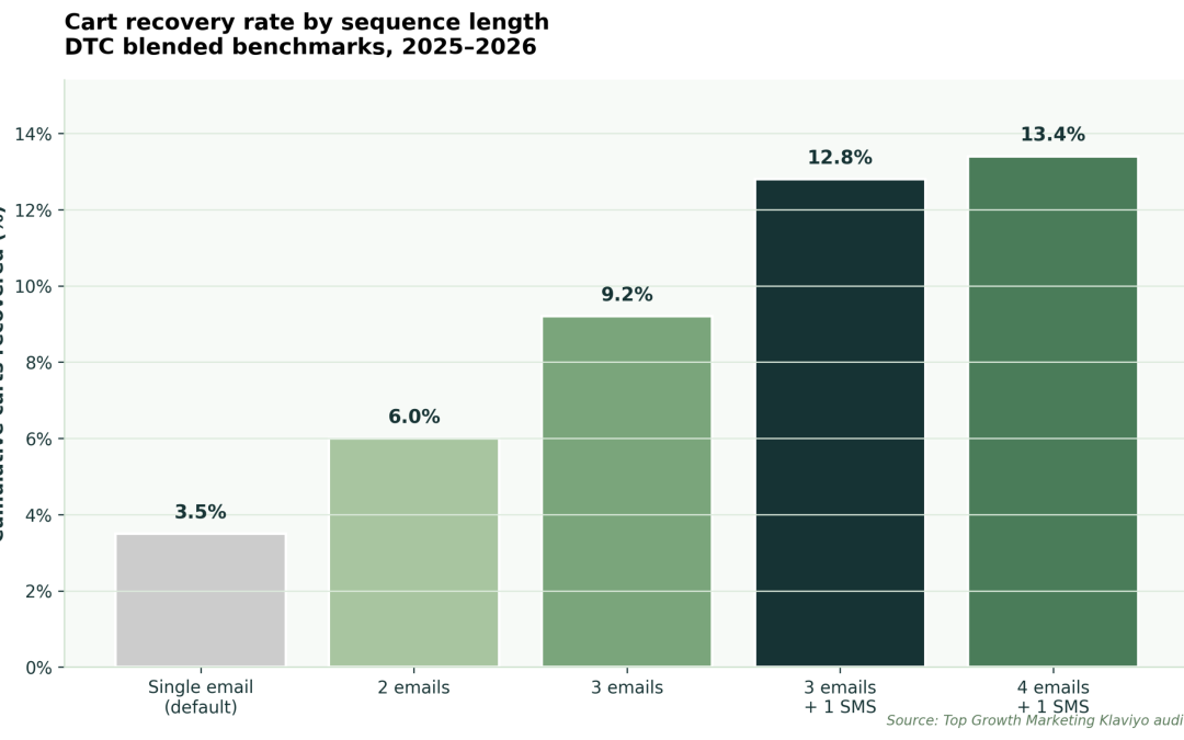 7 Abandoned Cart Email Examples That Convert (2026)