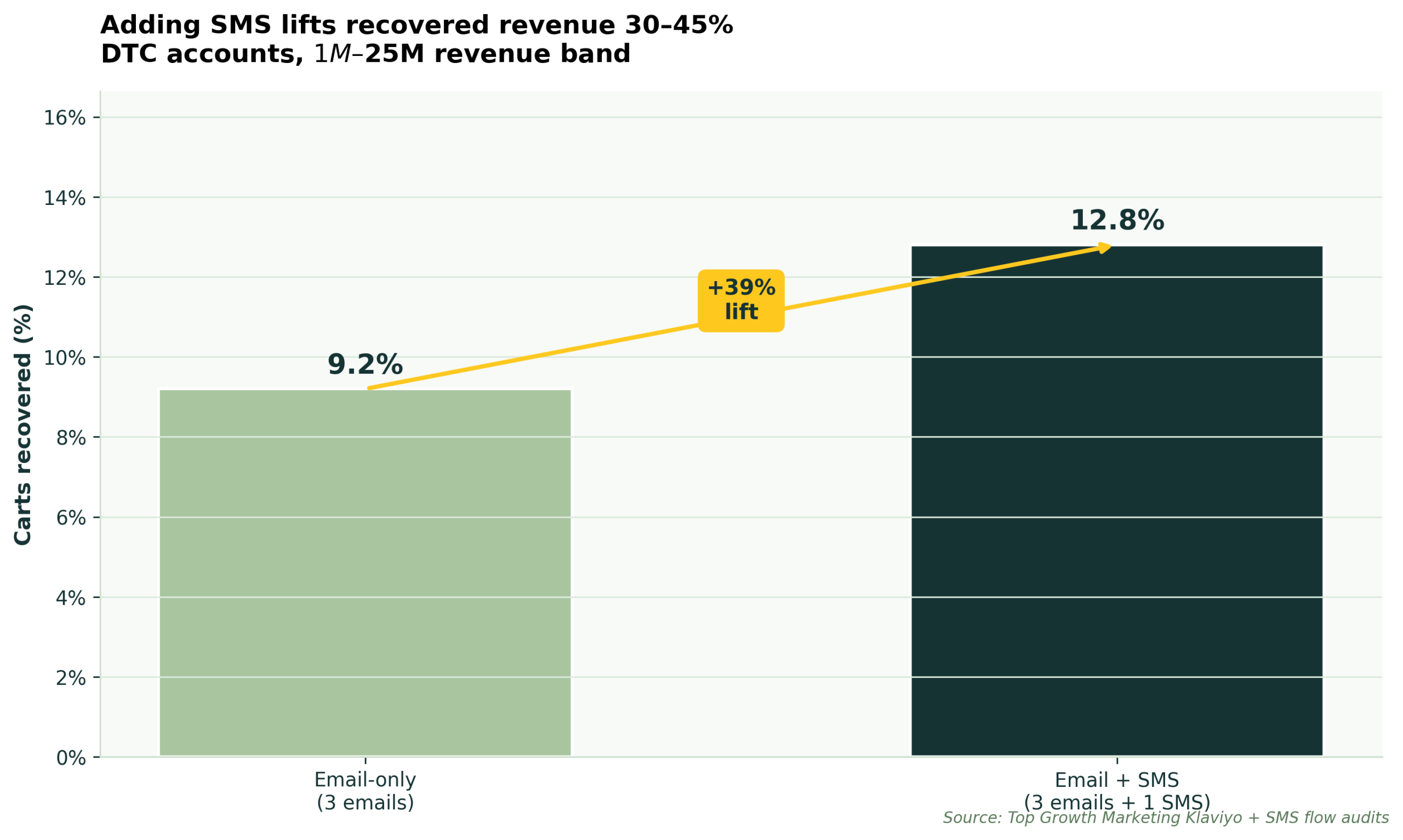 Email-only vs email + SMS recovery rate