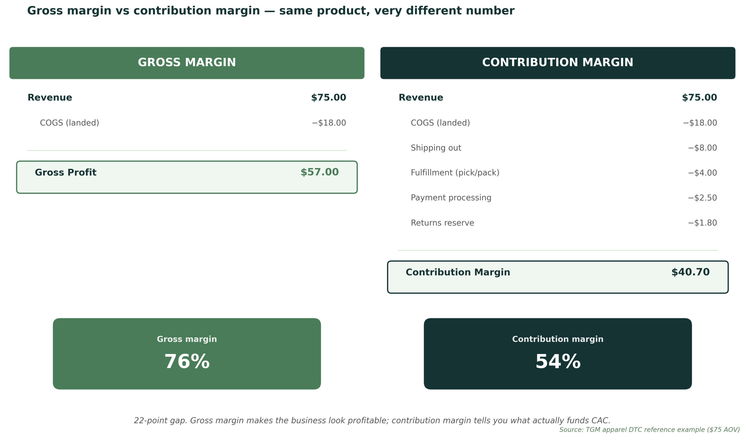 Gross margin vs contribution margin — side by side