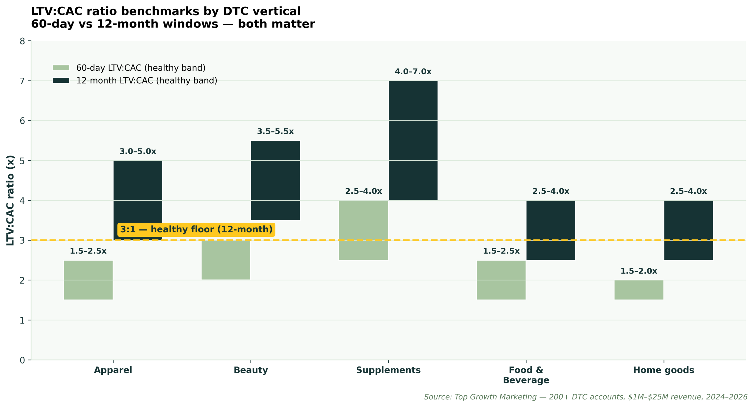 LTV:CAC ratio benchmarks by DTC vertical
