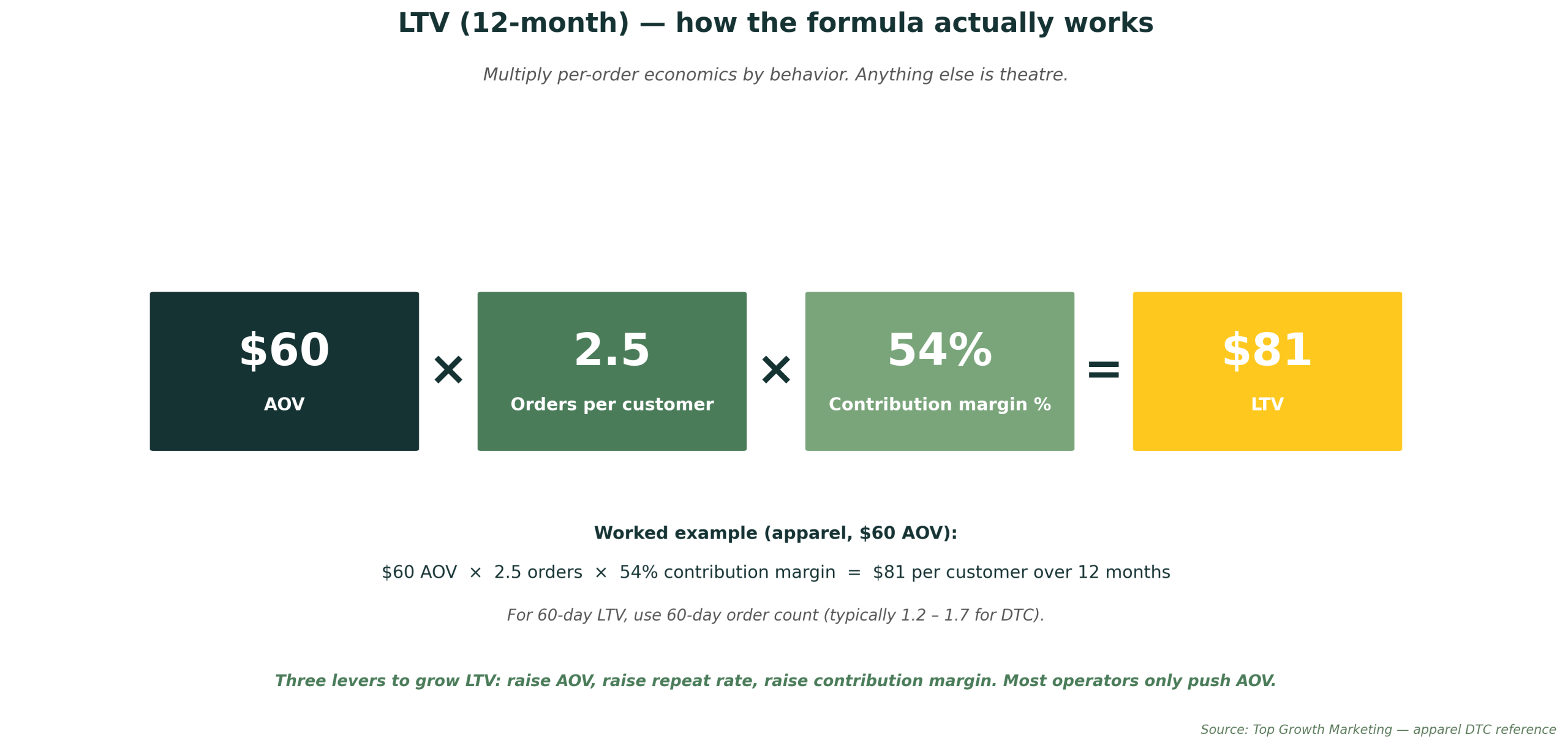 LTV formula breakdown — components and worked example
