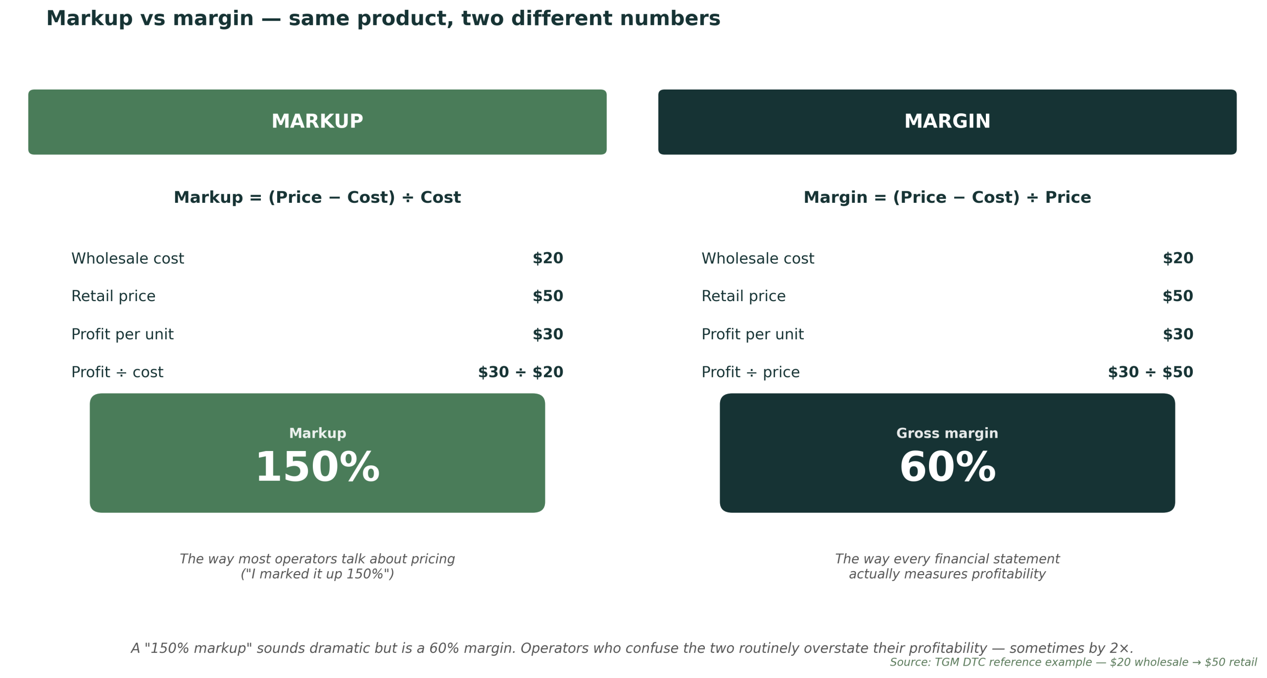 Markup vs margin — same product, two numbers