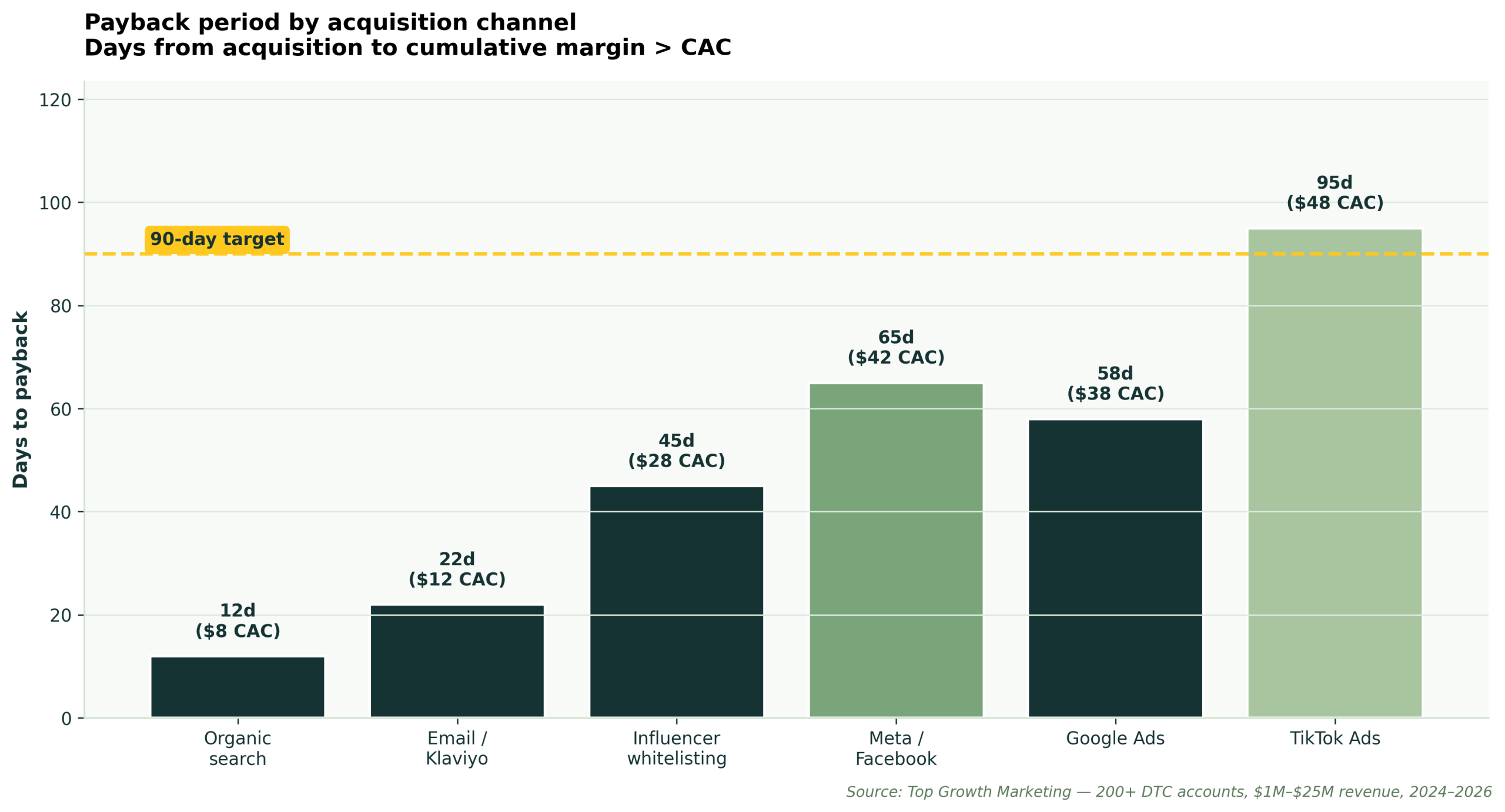 Payback period by acquisition channel