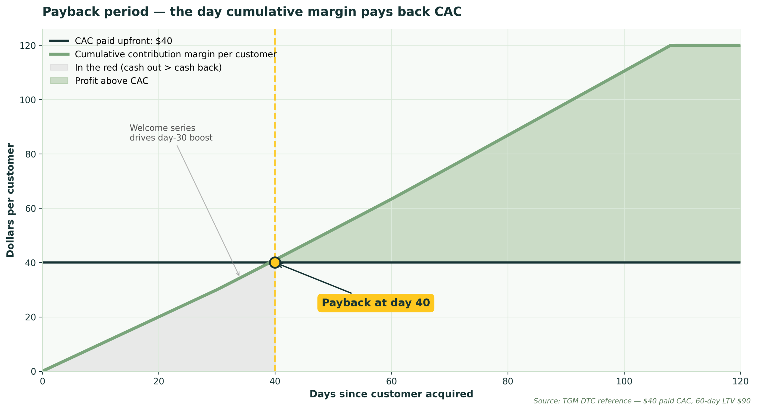 Payback period timeline — cumulative margin vs CAC