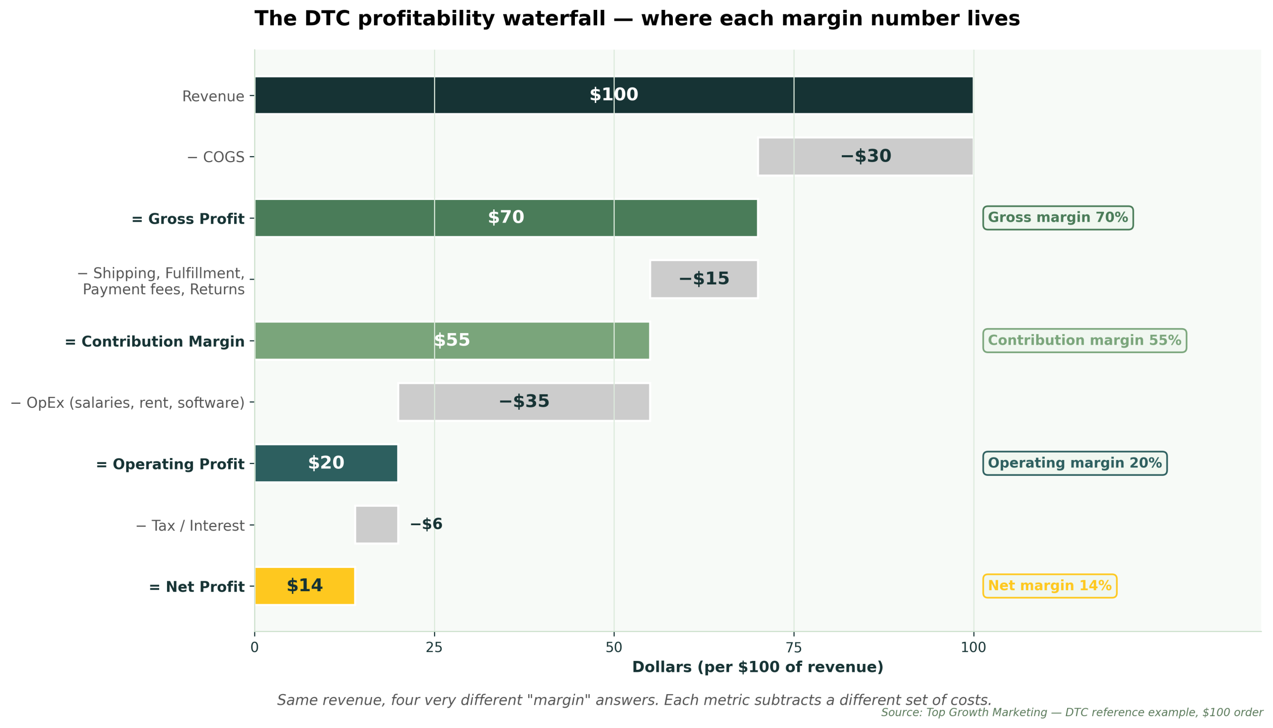 Profitability waterfall — revenue to net profit