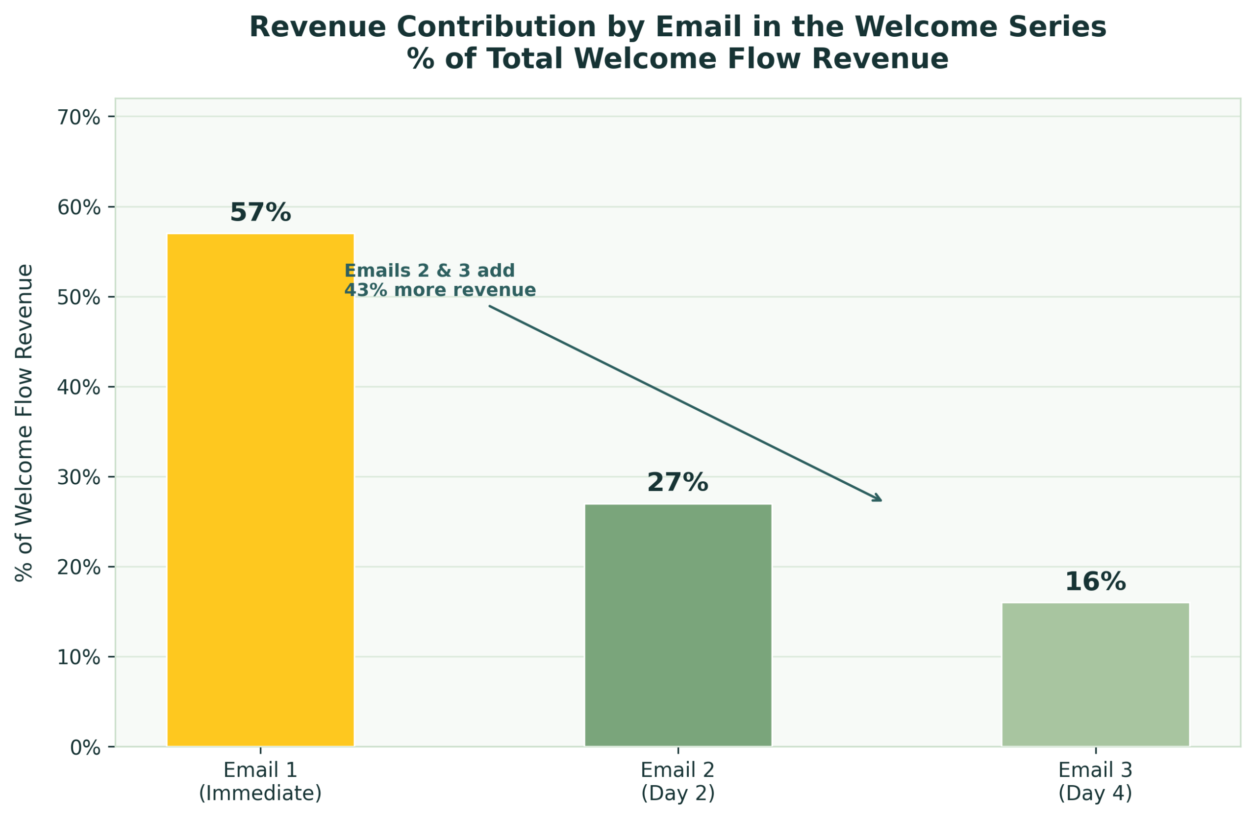Revenue contribution by email in the welcome series — % of total flow revenue