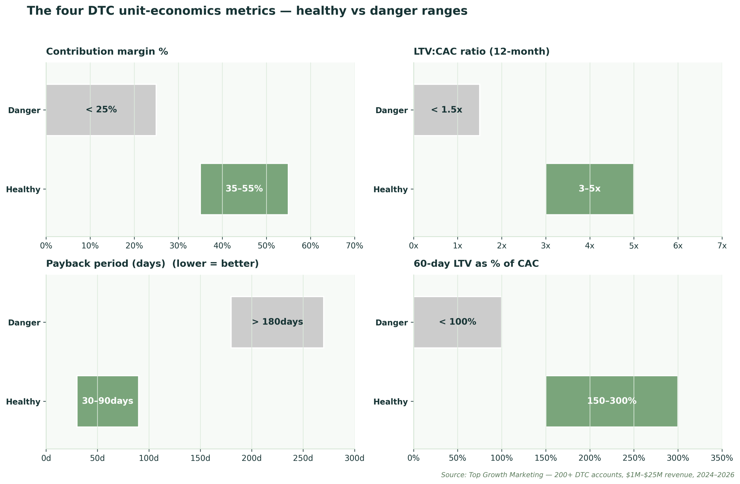 The four DTC unit-economics metrics and healthy benchmark ranges