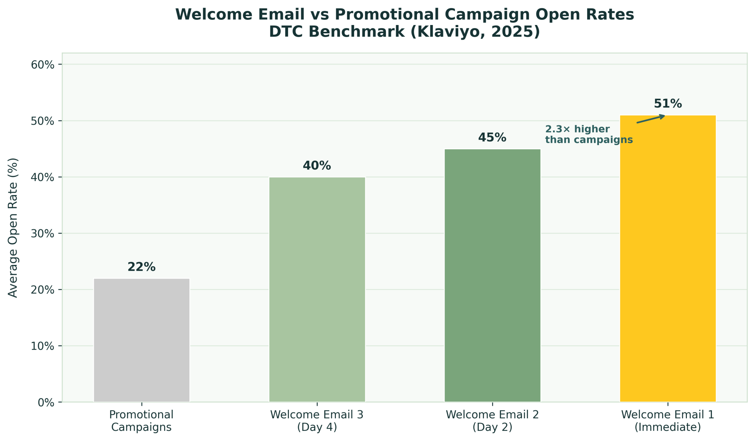 Welcome Email vs Promotional Campaign Open Rates — DTC benchmark 2025