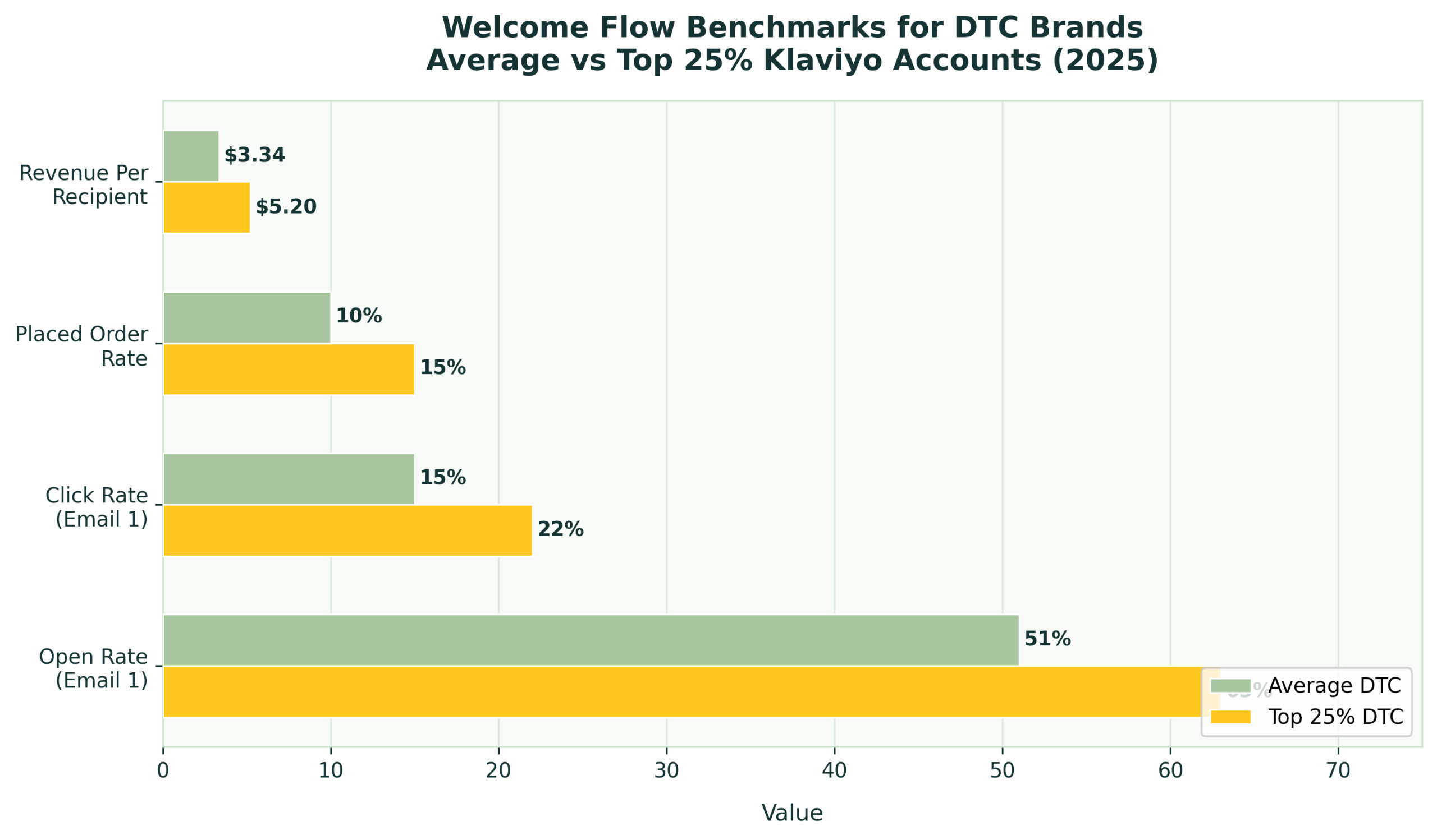 Welcome flow benchmarks for DTC brands — average vs top 25% Klaviyo accounts