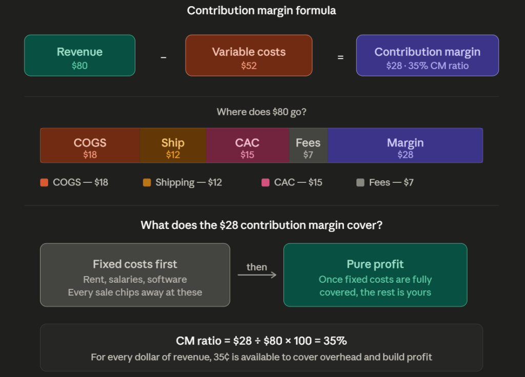 Contribution margin example and calculator 