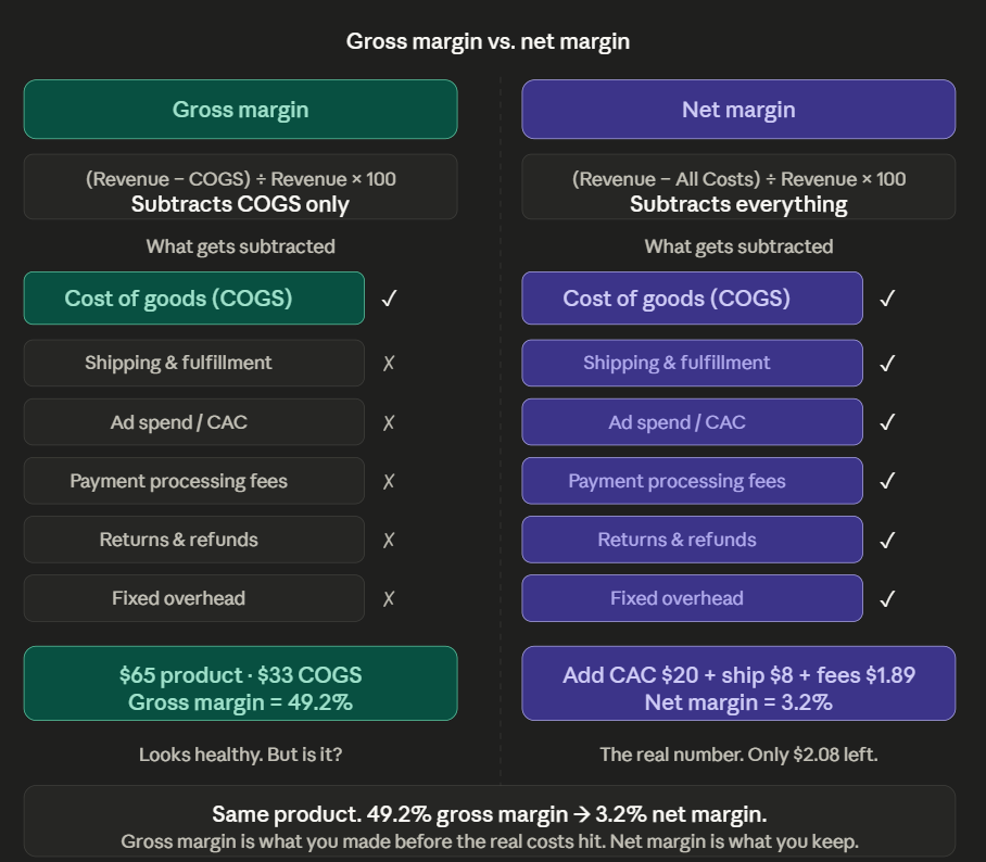 grpss vs net profit margin explained
