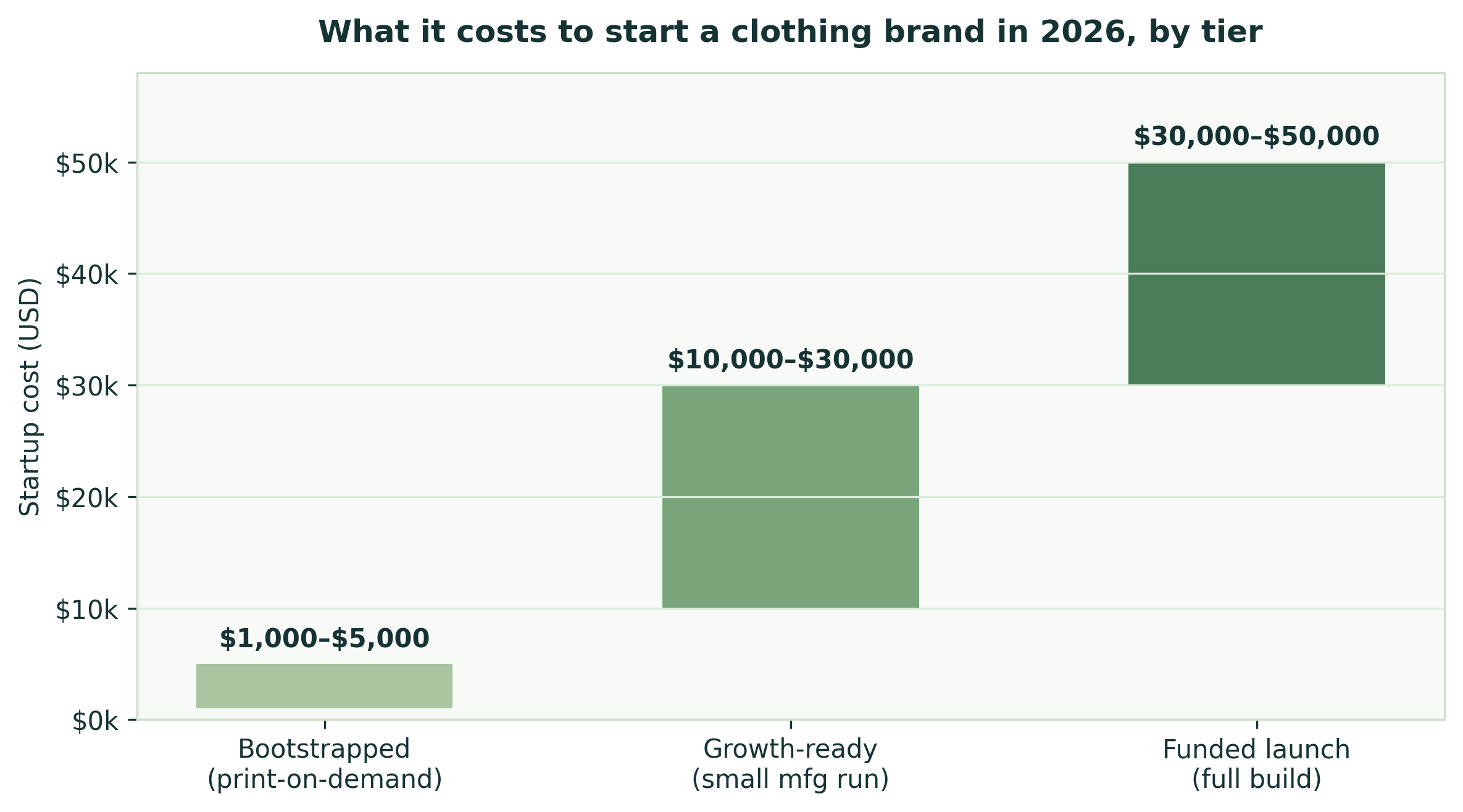 Clothing brand startup costs by tier