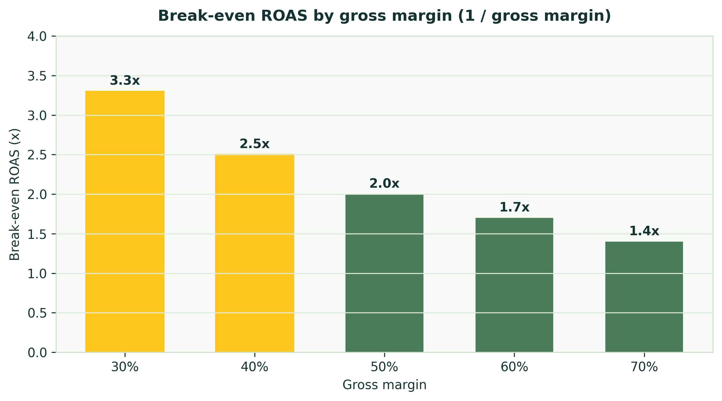 Break-even ROAS by gross margin