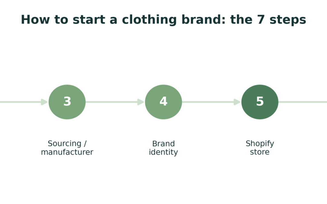 How to Start a Clothing Brand in 2026 (Costs + Steps)