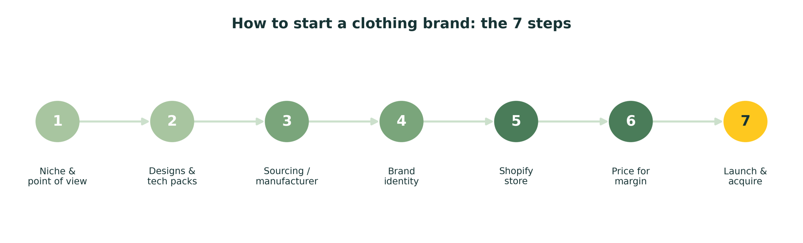 How to Start a Clothing Brand in 2026 (Costs + Steps)