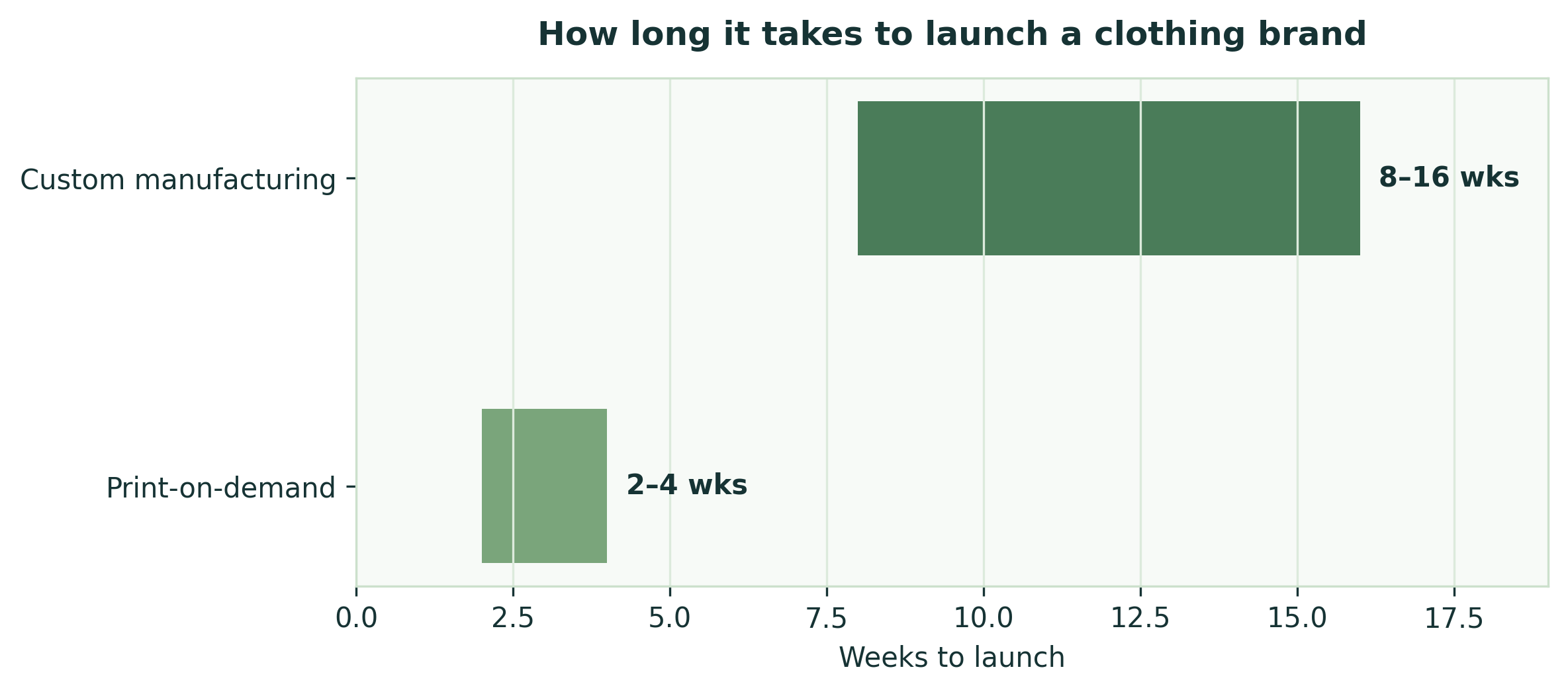 How long it takes to launch: print-on-demand vs manufacturing