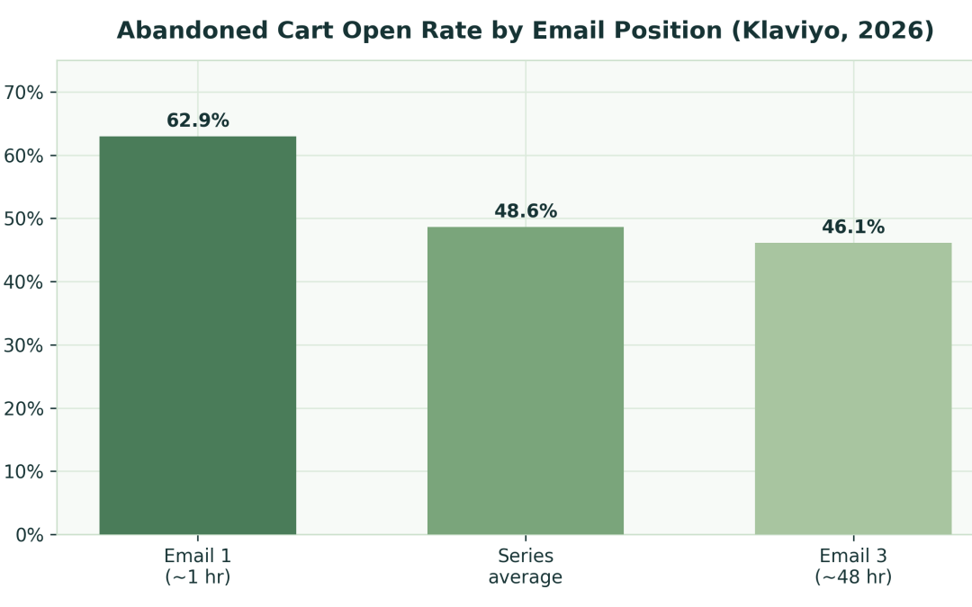 Abandoned Cart Email Subject Lines That Convert (2026)