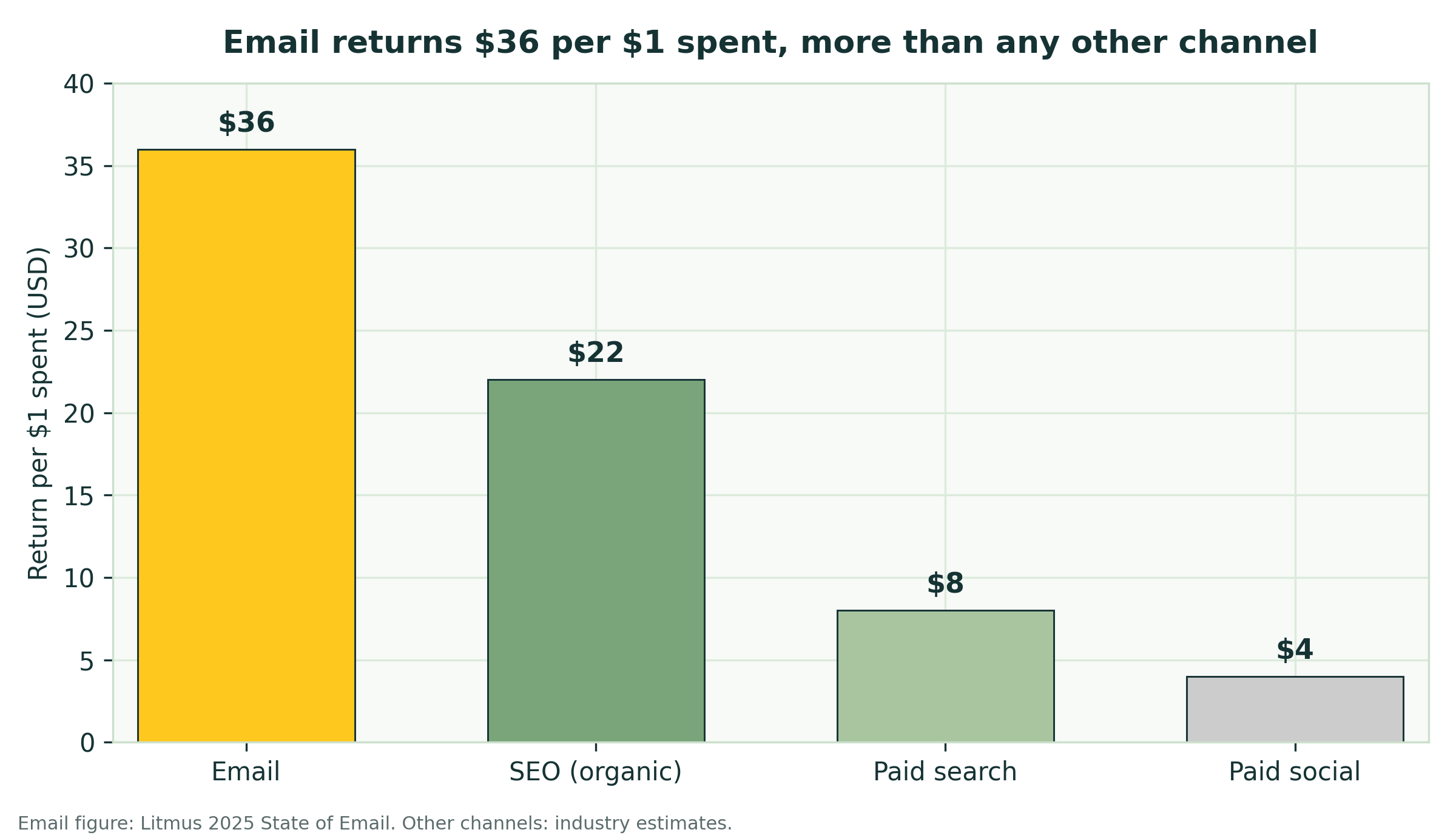 Ecommerce Email Marketing: The 2026 DTC Playbook