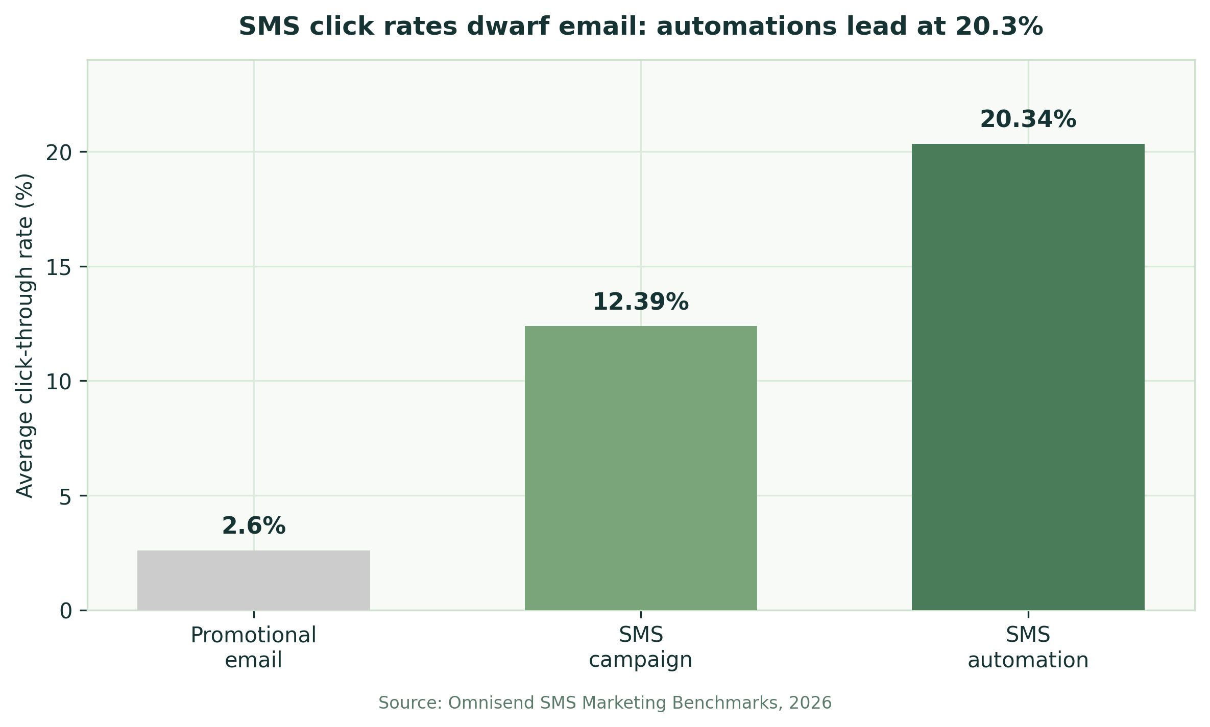 SMS marketing click-through rate vs email: SMS automations lead at 20.3%