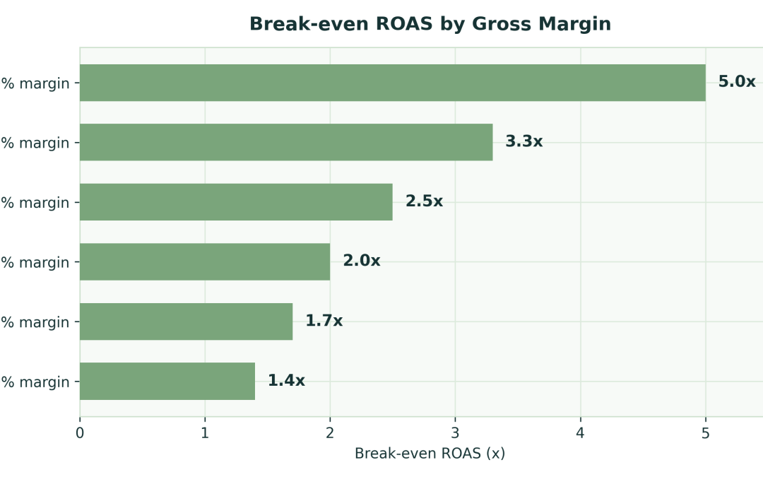 DTC Benchmarks 2026: Conversion Rate, ROAS & Email Revenue (Real Store Data)