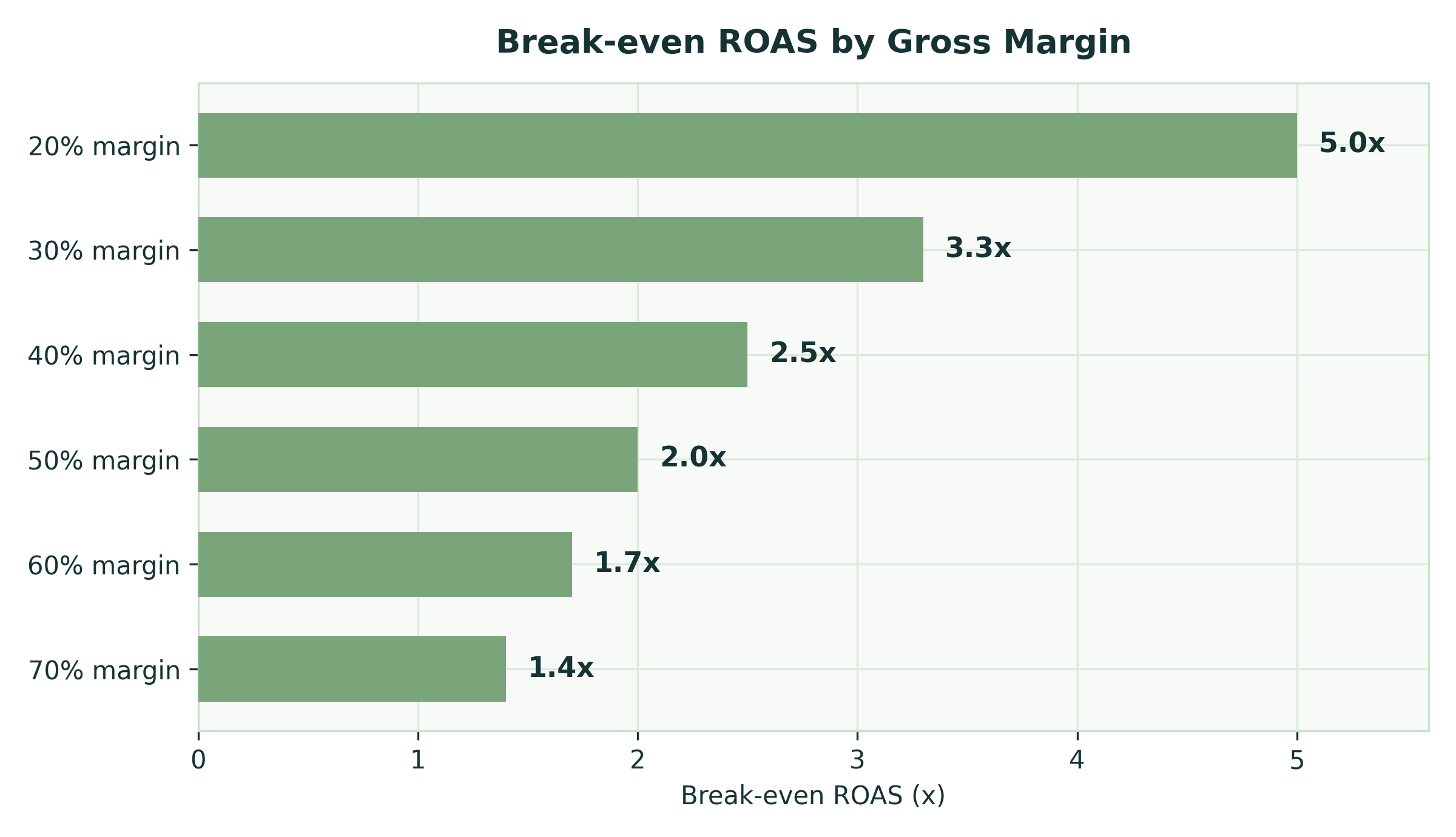 Break-even ROAS by gross margin chart, from 5x at 20% margin to 1.4x at 70% margin