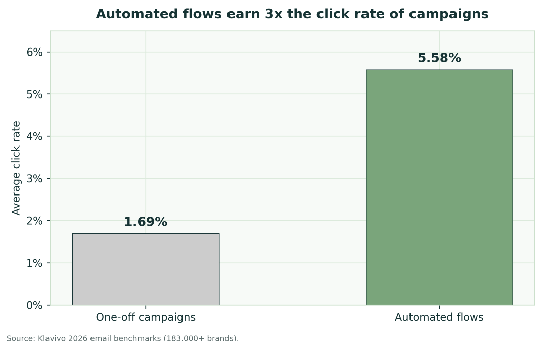 Ecommerce Email Marketing: The 2026 DTC Playbook