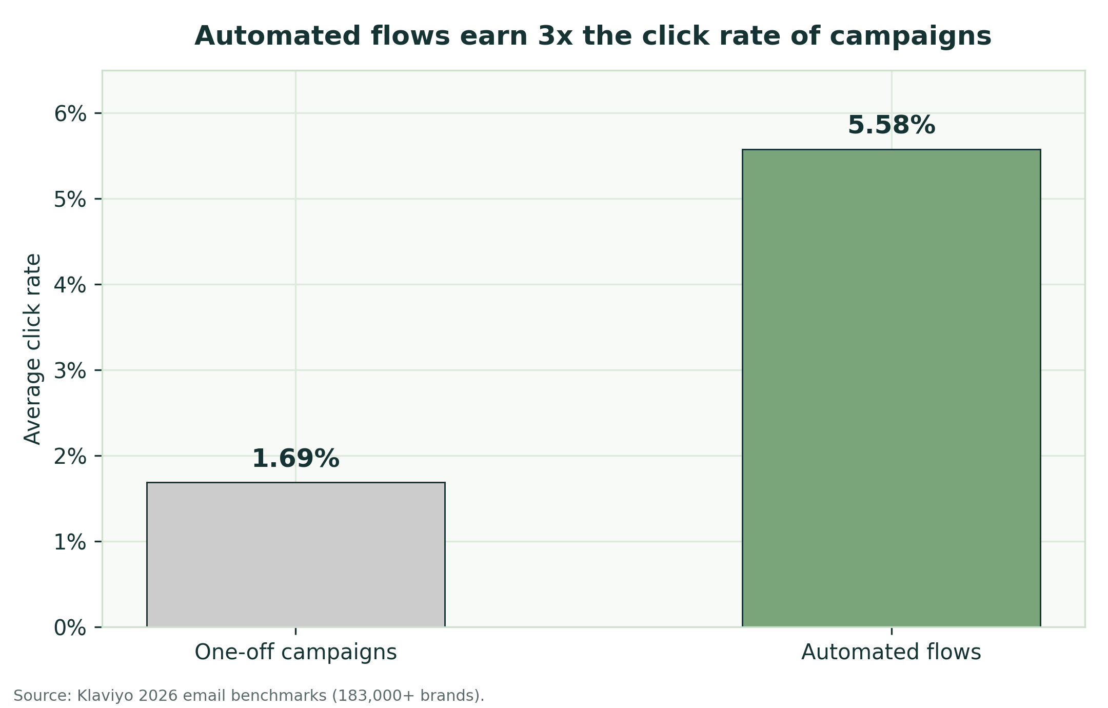Ecommerce Email Marketing: The 2026 DTC Playbook