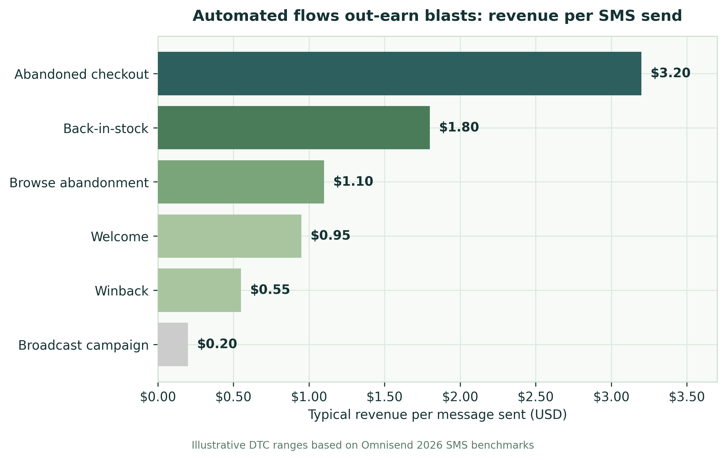 Revenue per SMS send by message type for ecommerce SMS marketing examples