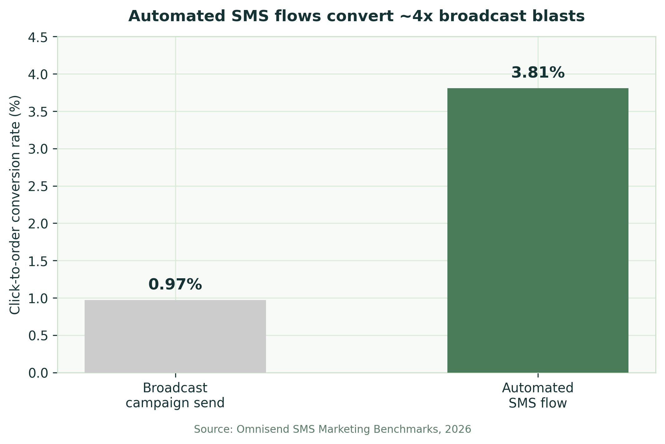 Automated SMS marketing flows convert about 4x broadcast campaign sends
