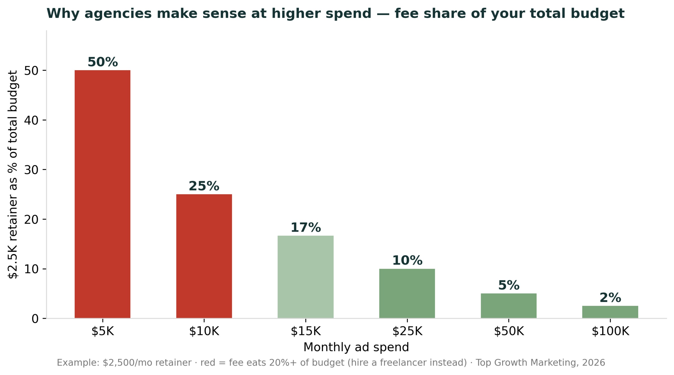 Agency retainer as a percentage of total ad budget at different monthly spend levels