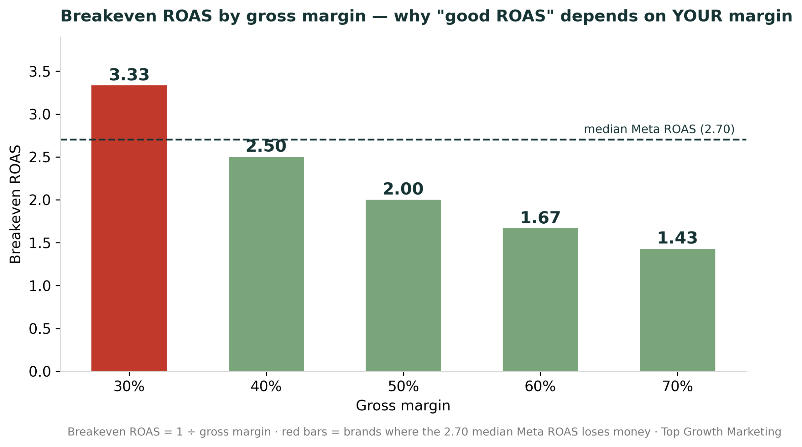 Breakeven ROAS by gross margin: 30 percent margin needs 3.33, 70 percent margin needs 1.43