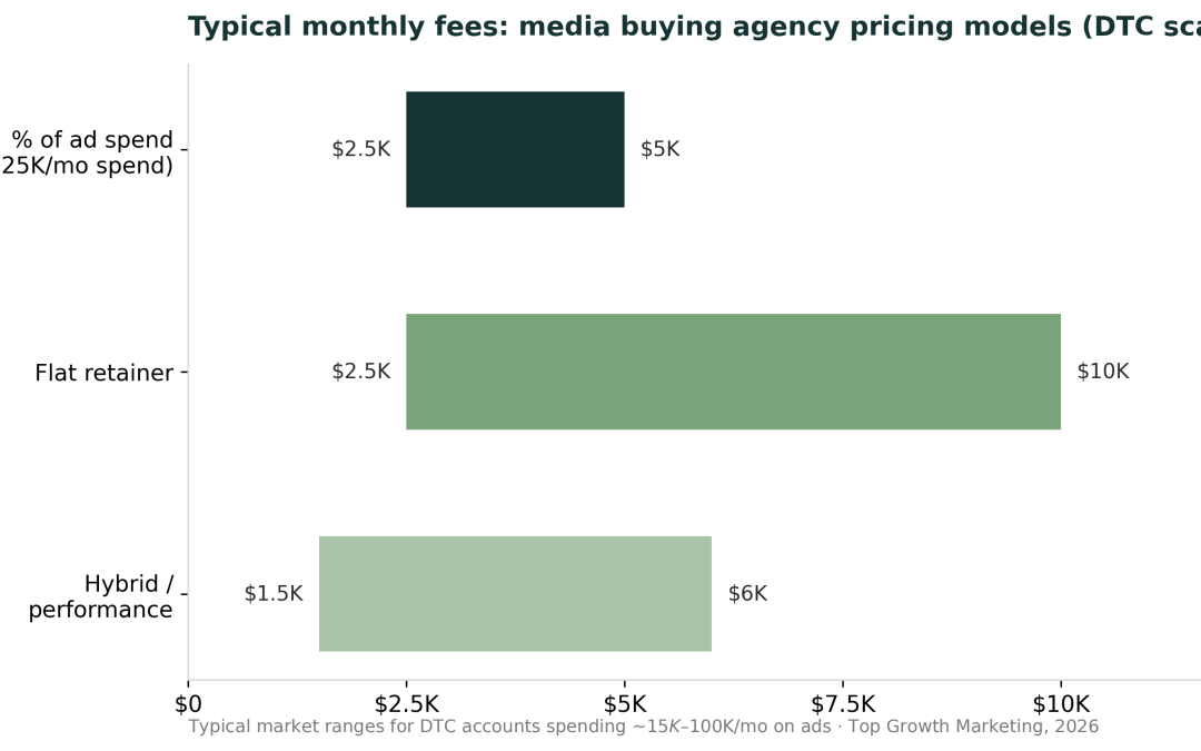 What Does a Media Buying Agency Do? (And When to Hire One)