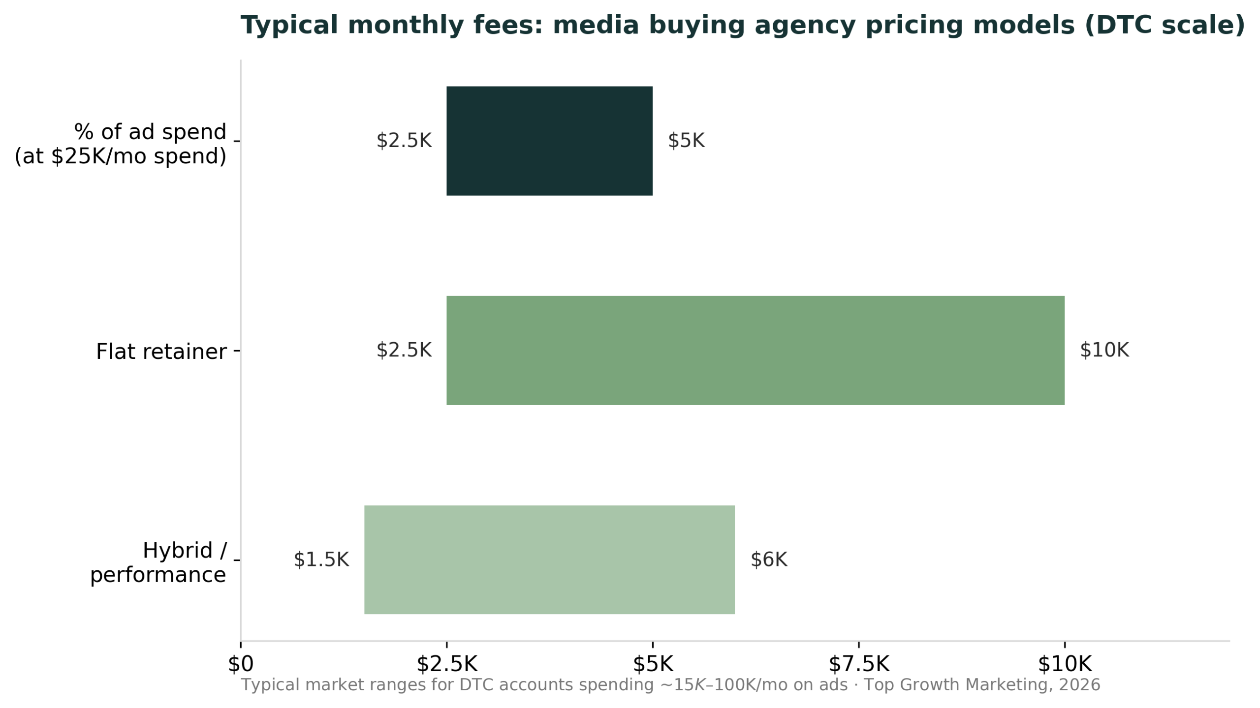 What Does a Media Buying Agency Do? (And When to Hire One)