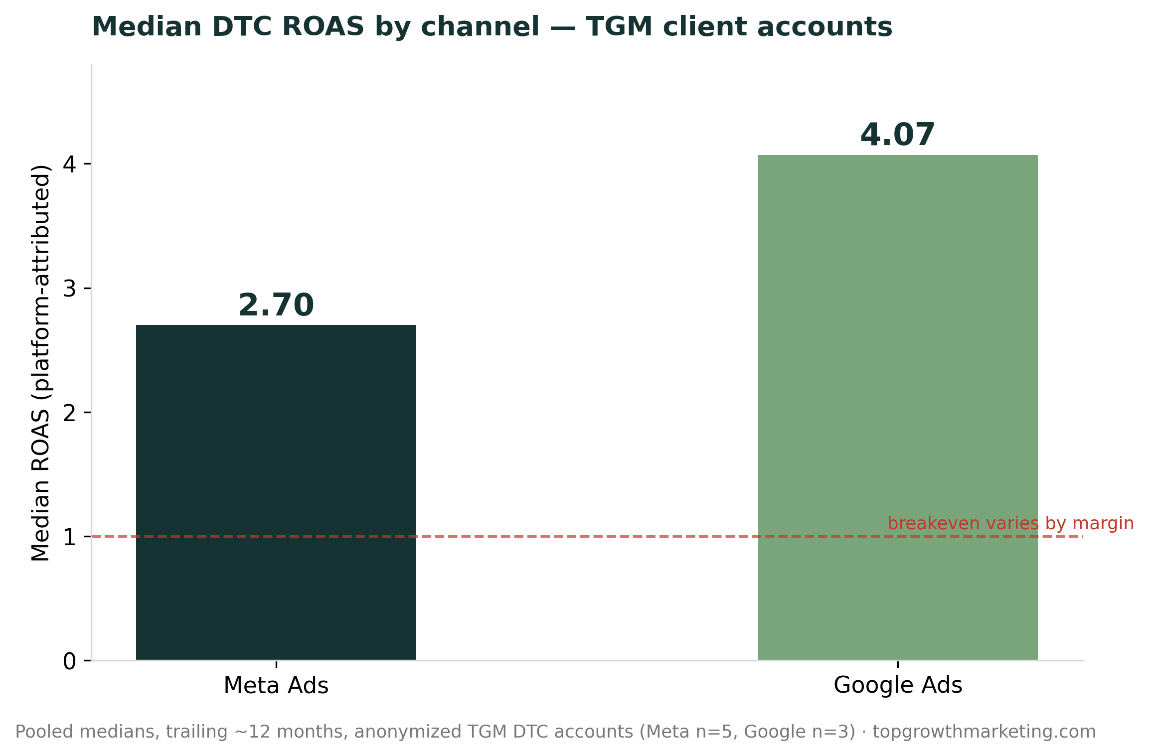 Median DTC ROAS by channel from TGM client accounts: Meta 2.70, Google 4.07