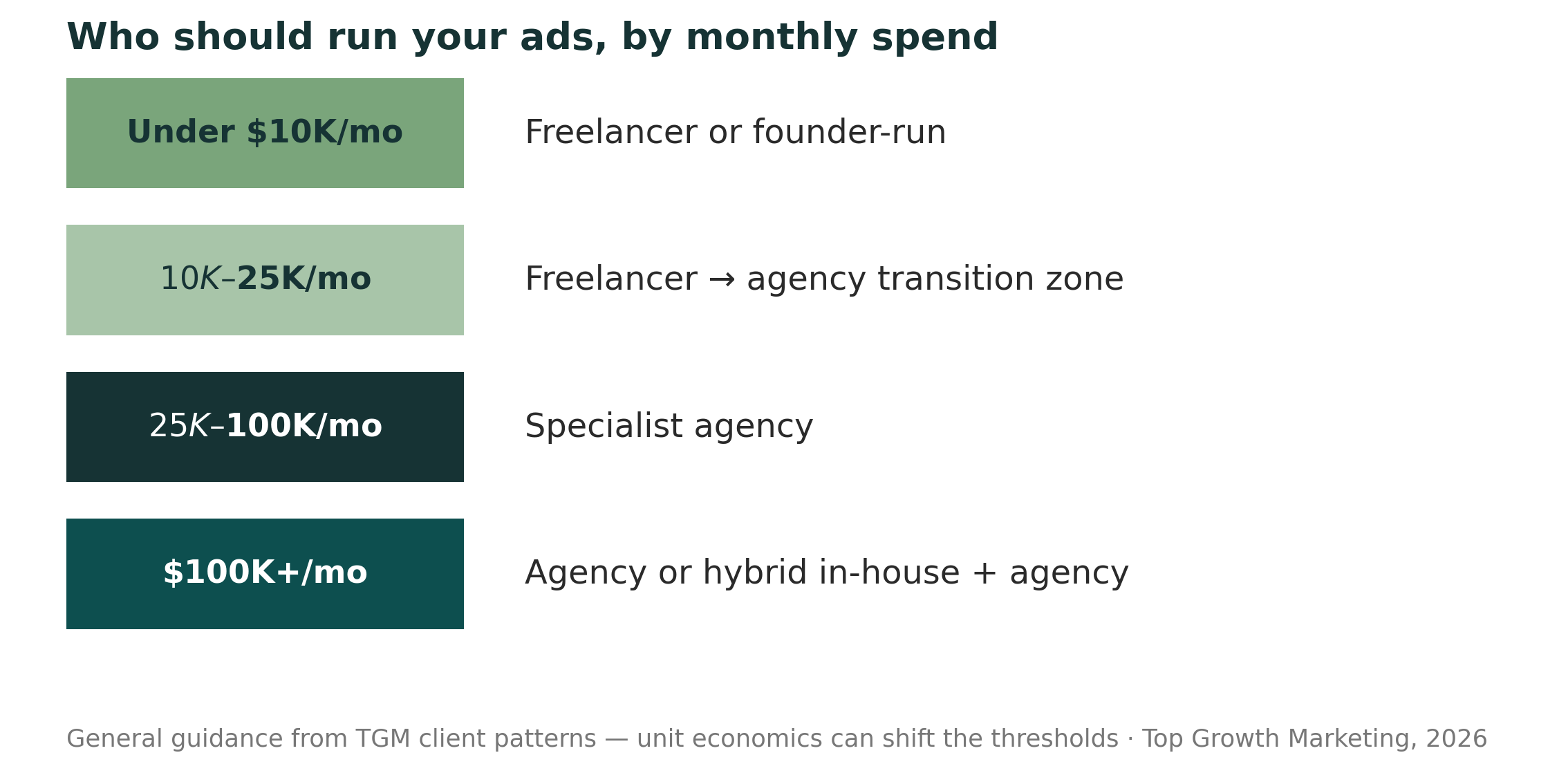 Who should run your ads by monthly spend: freelancer under 10K, agency above 25K