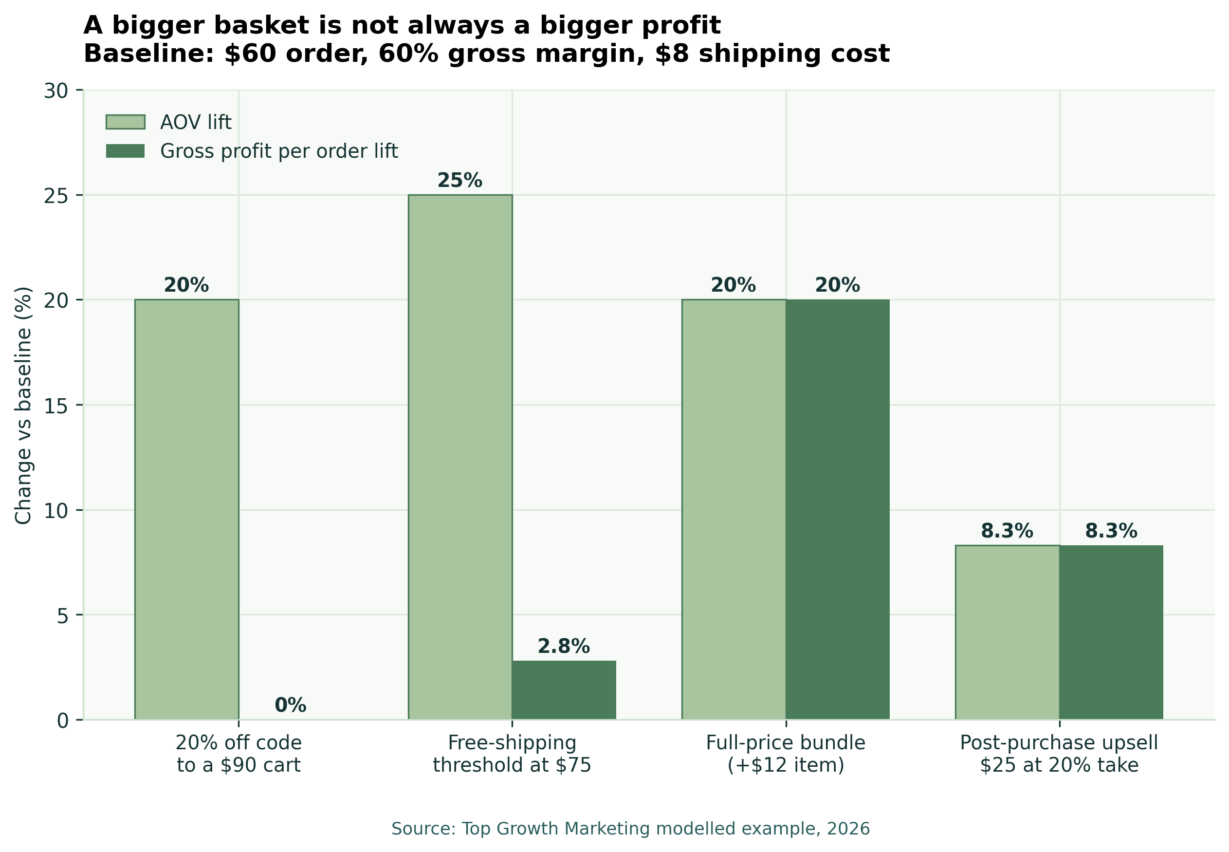 How to increase average order value: AOV lift versus gross profit per order for four DTC tactics