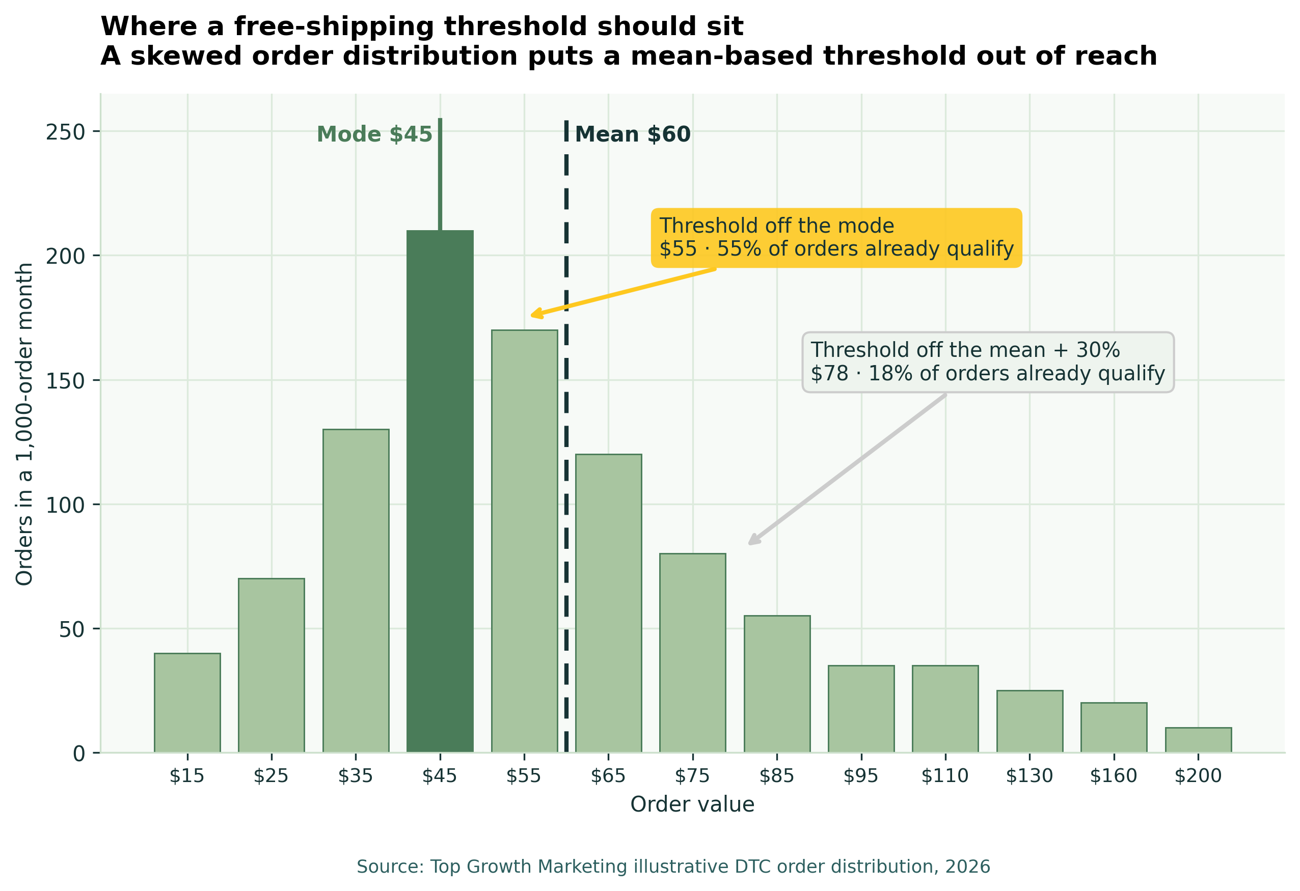 Order value distribution showing why a free-shipping threshold should be set off the modal order