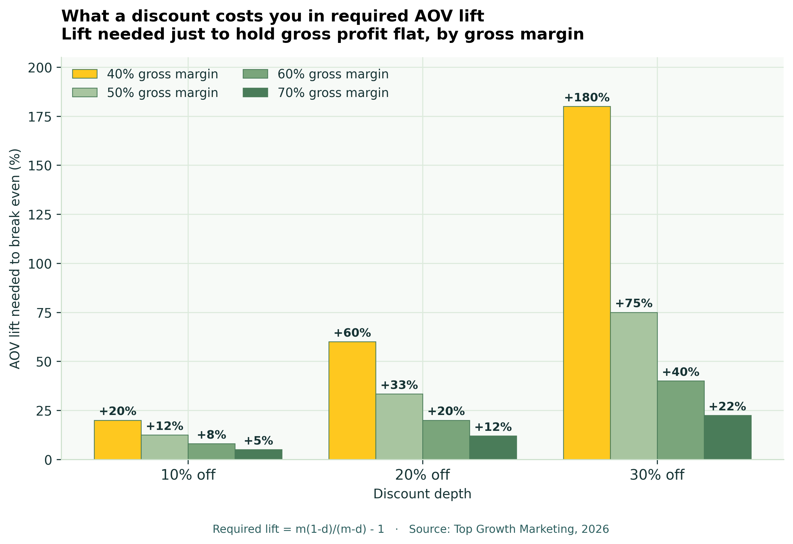 Average order value lift required to break even on a discount, by gross margin
