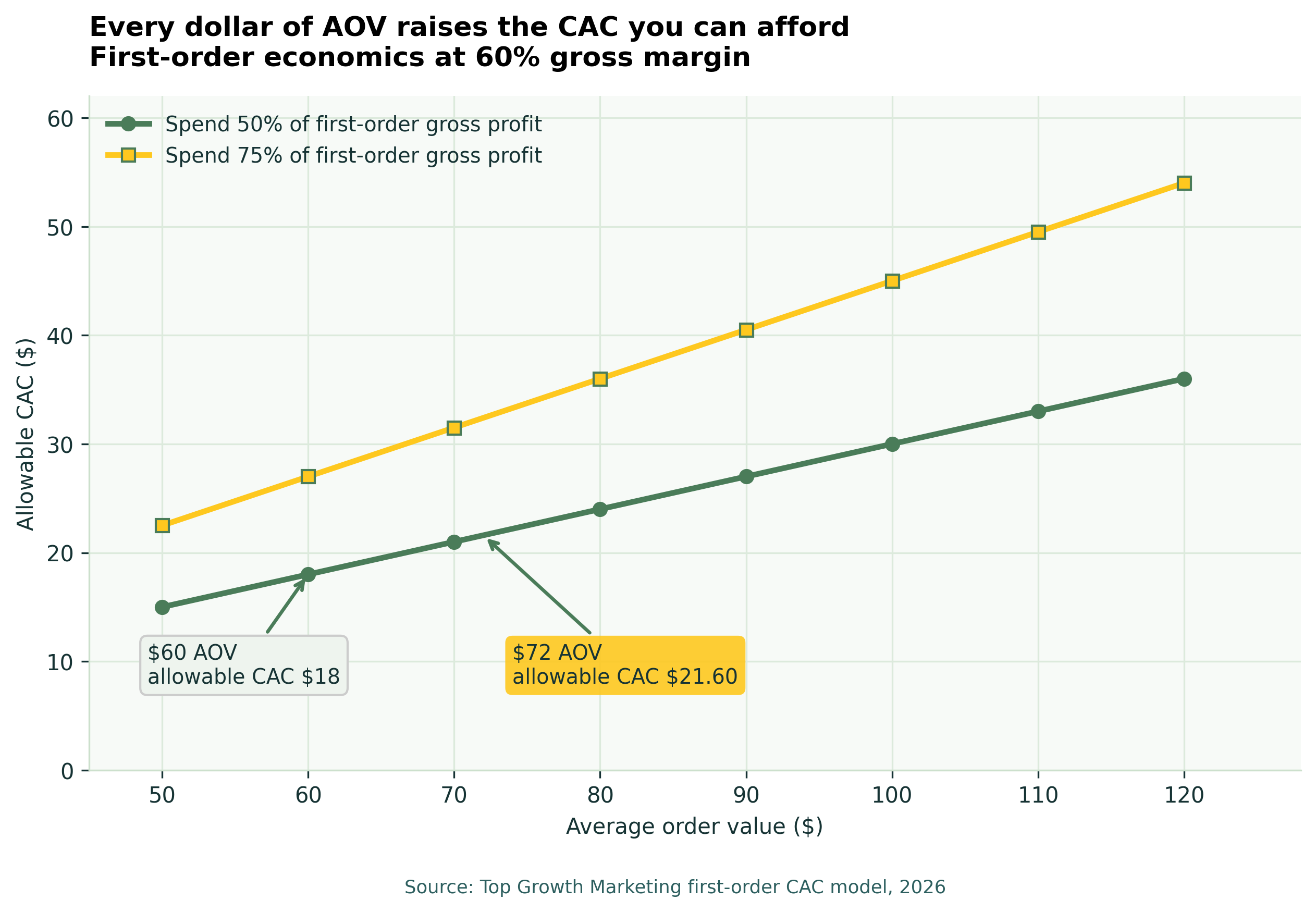 Allowable CAC rises with average order value at 60% gross margin
