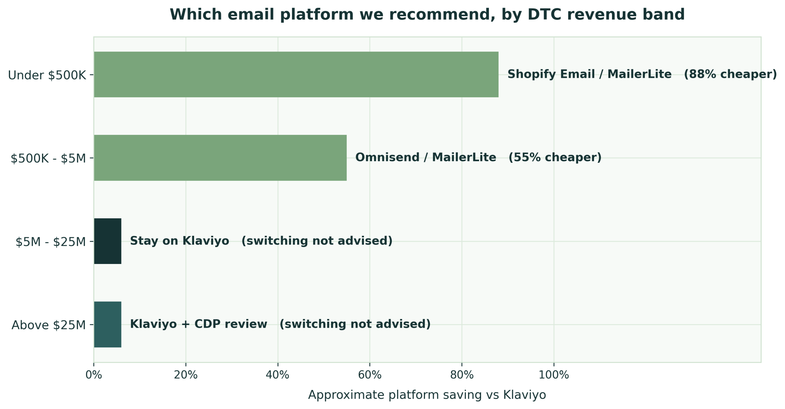 Recommended Klaviyo alternative by DTC revenue band