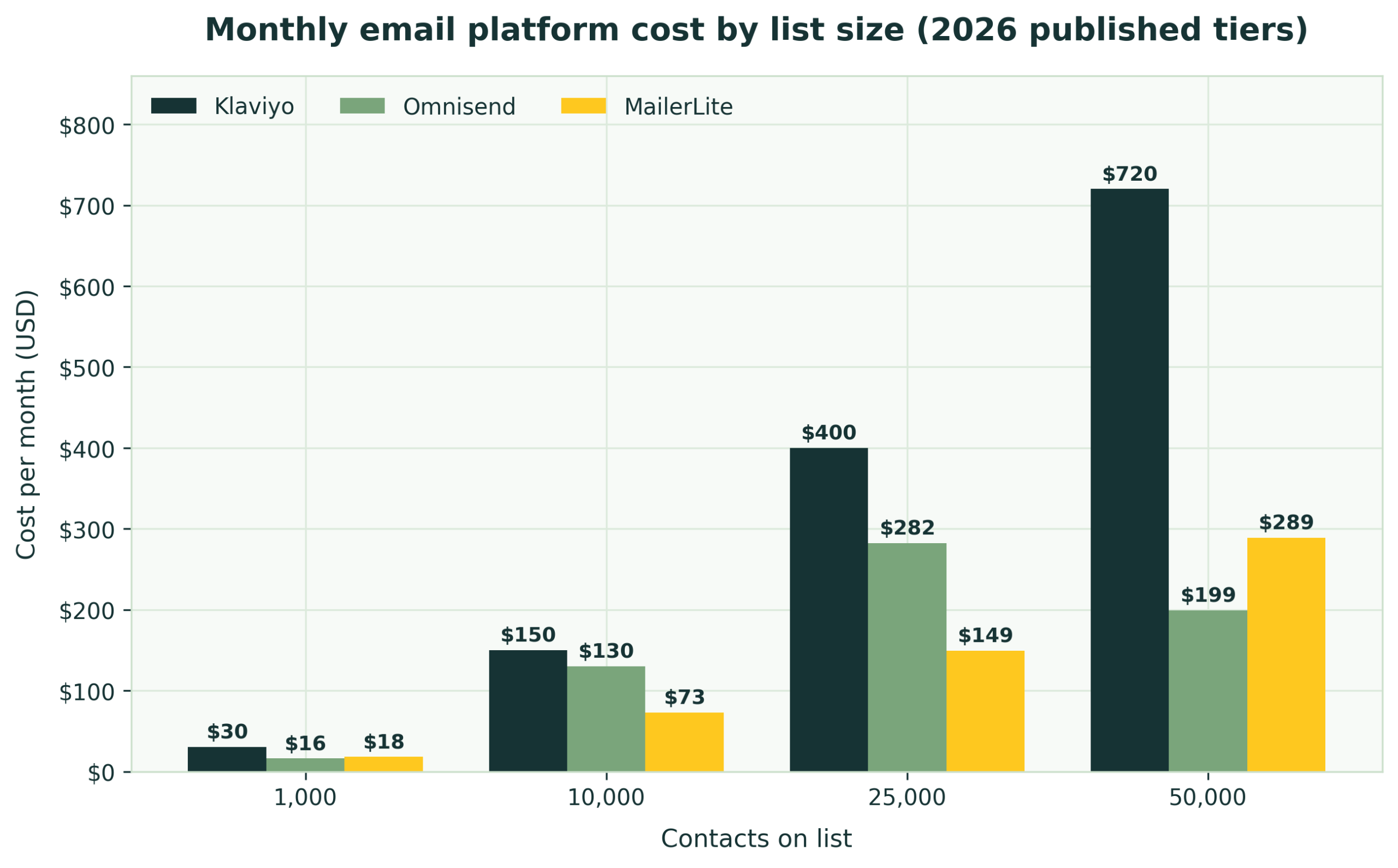 Klaviyo alternatives monthly cost by list size, Klaviyo vs Omnisend vs MailerLite