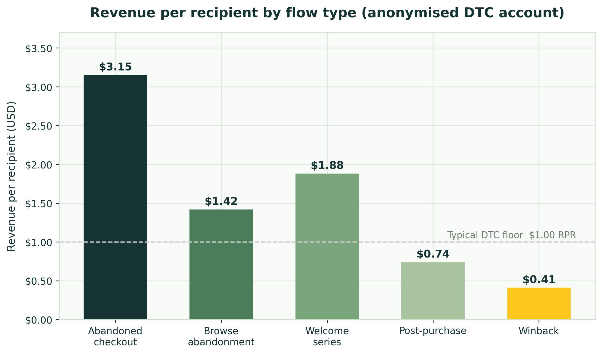 Revenue per recipient by Klaviyo flow type for an anonymised DTC account