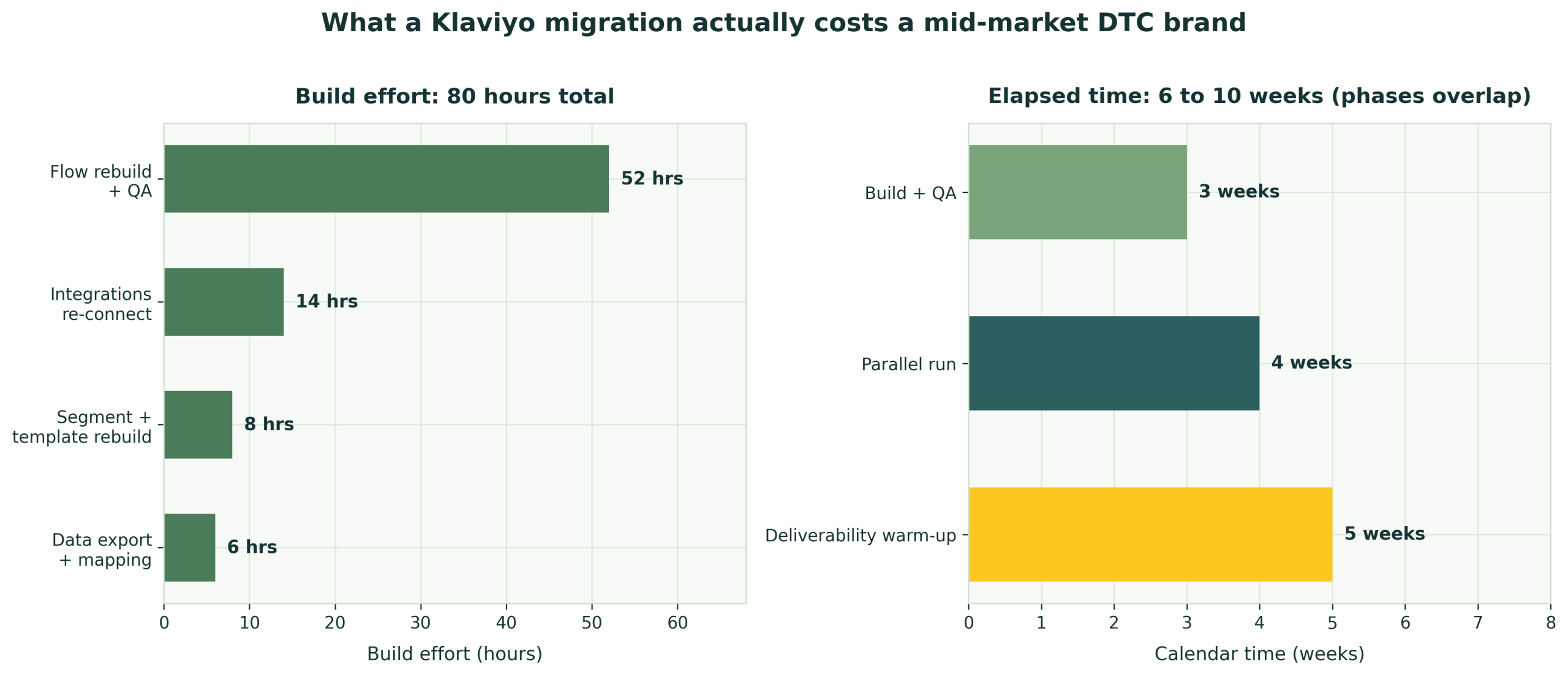 Klaviyo migration cost breakdown in build hours and calendar weeks